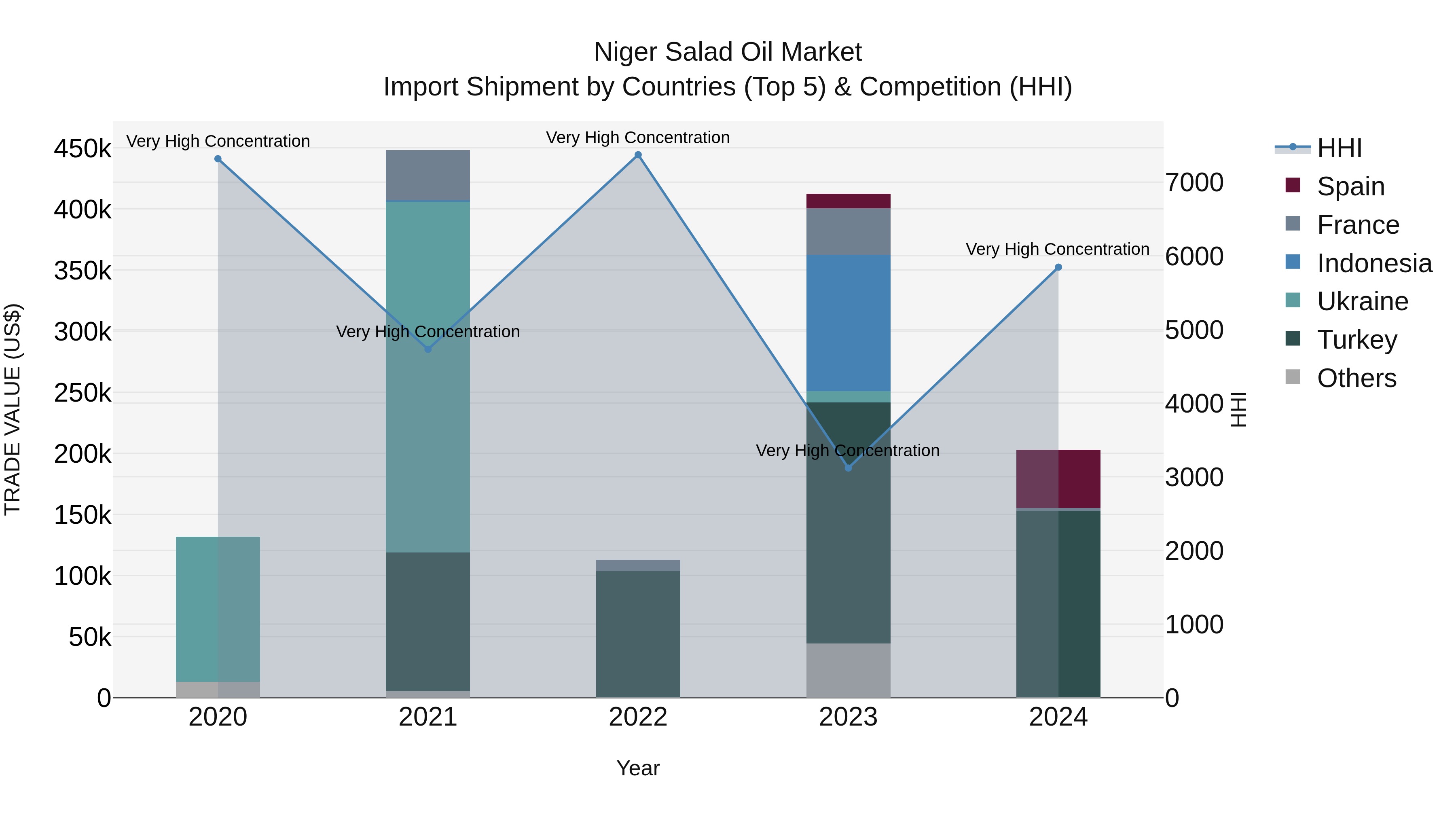 Niger Salad Oil Market: Top 5 Importing Countries and Market Competition (HHI) Analysis