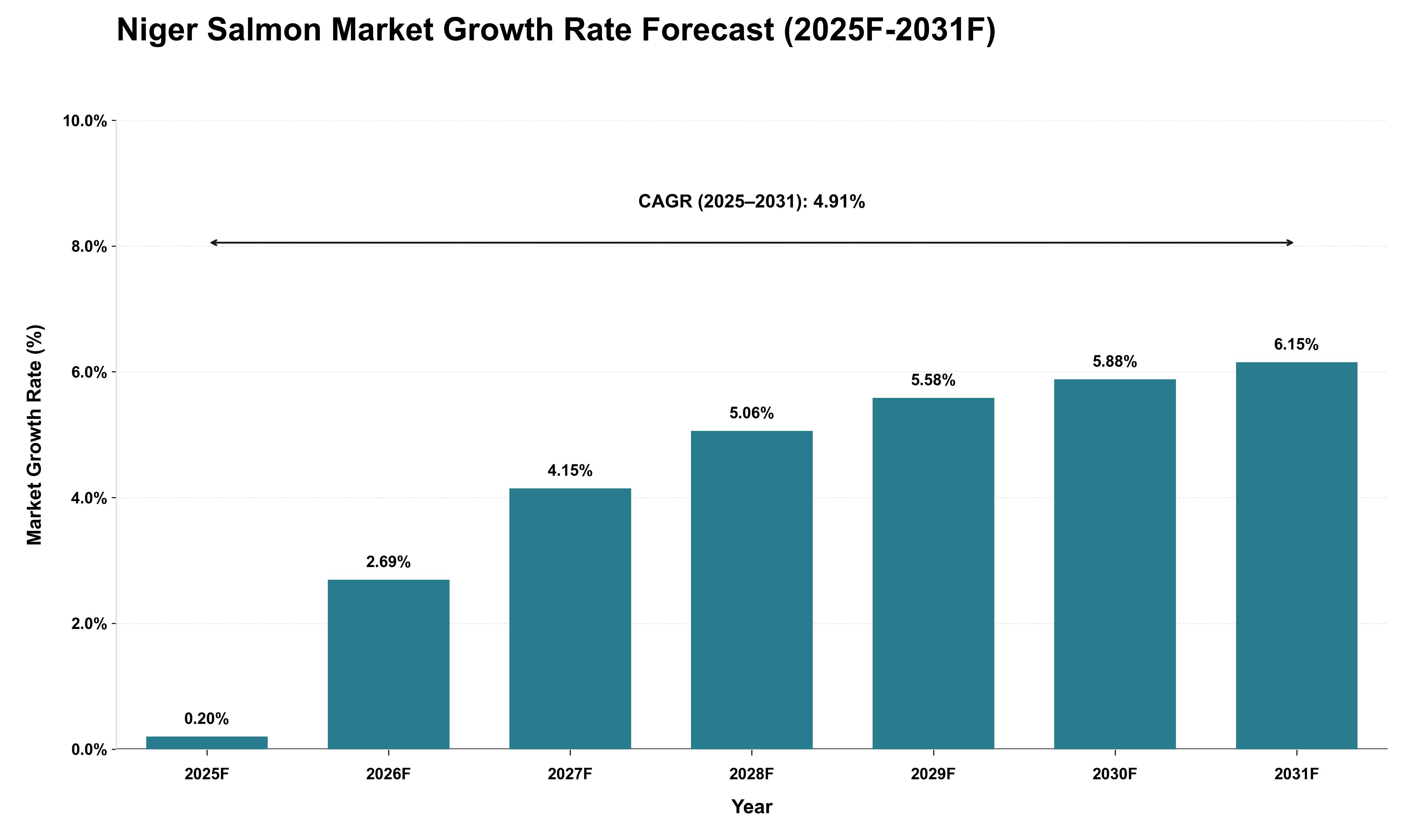 Niger Salmon Market Growth Rate Analysis (2025 - 2031)