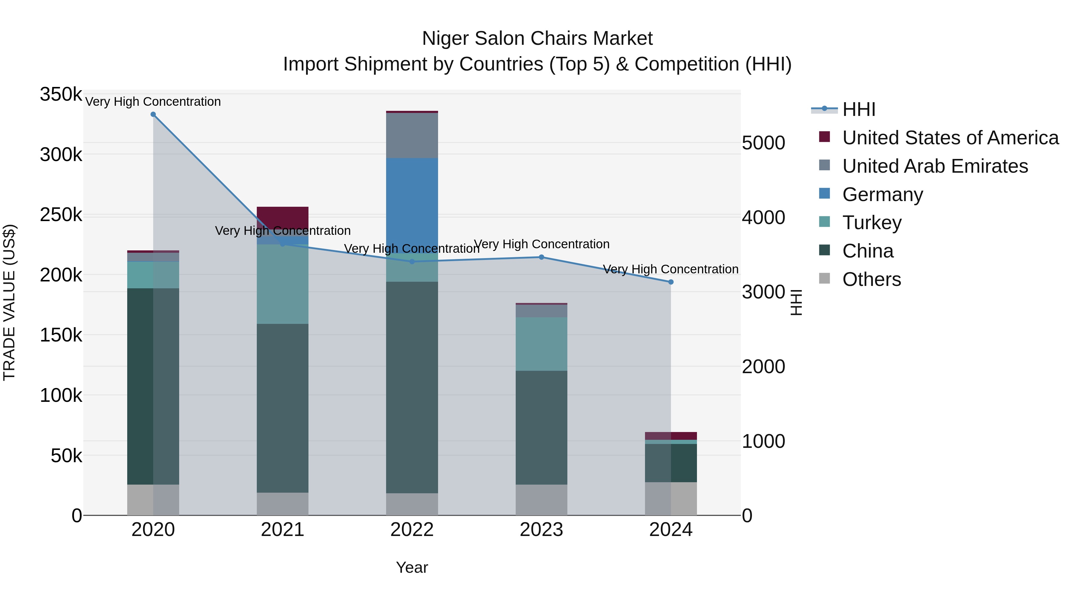 Niger Salon Chairs Market: Top 5 Importing Countries and Market Competition (HHI) Analysis