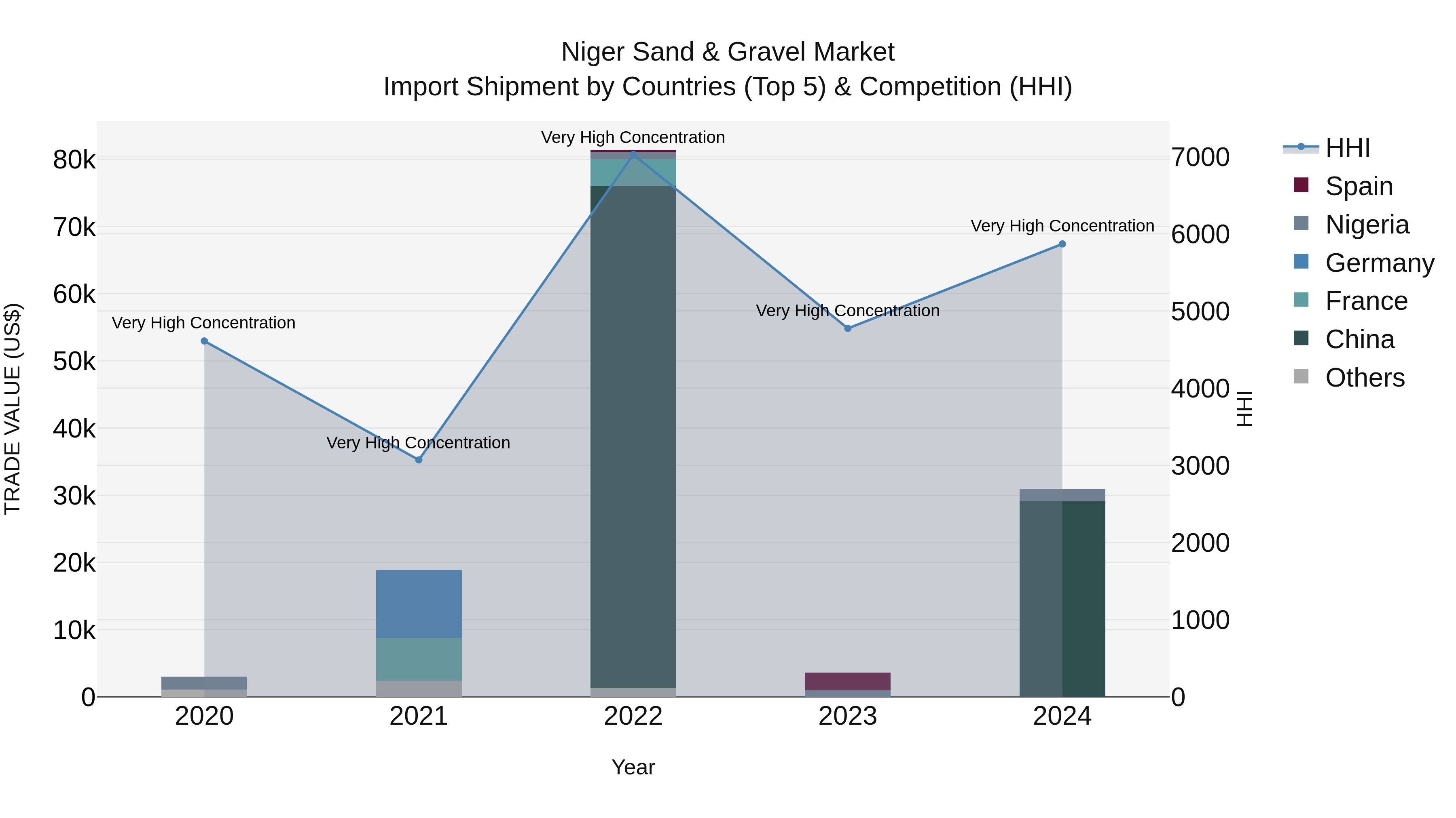 Niger Sand & Gravel Market: Top 5 Importing Countries and Market Competition (HHI) Analysis