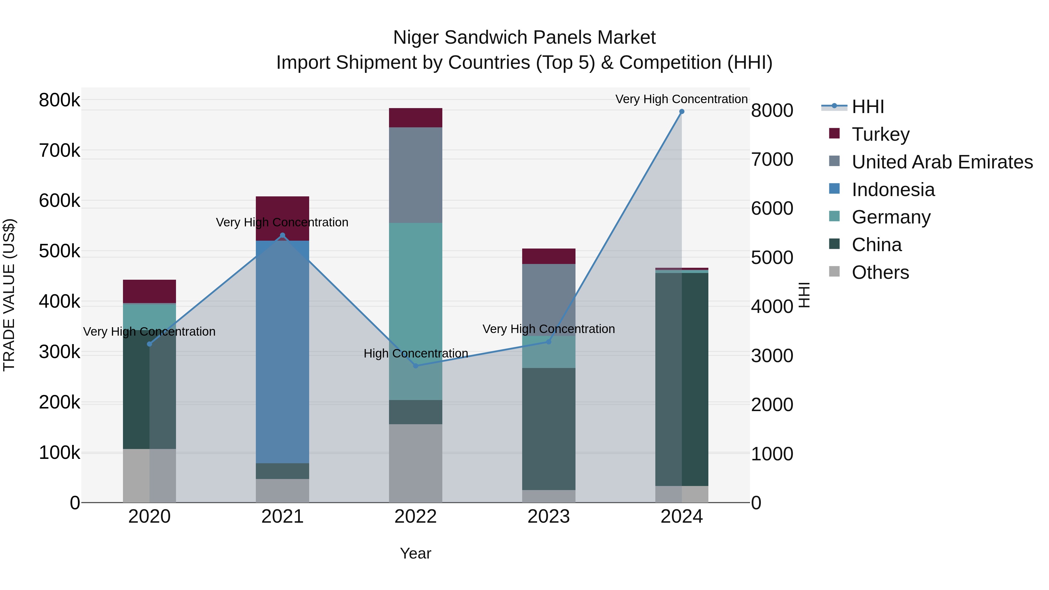 Niger Sandwich Panels Market: Top 5 Importing Countries and Market Competition (HHI) Analysis