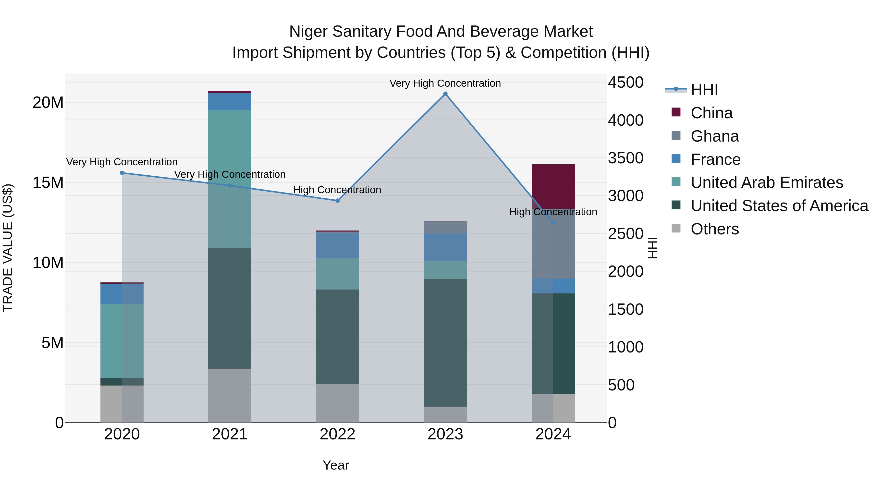 Niger Sanitary Food and Beverage Market: Top 5 Importing Countries and Market Competition (HHI) Analysis