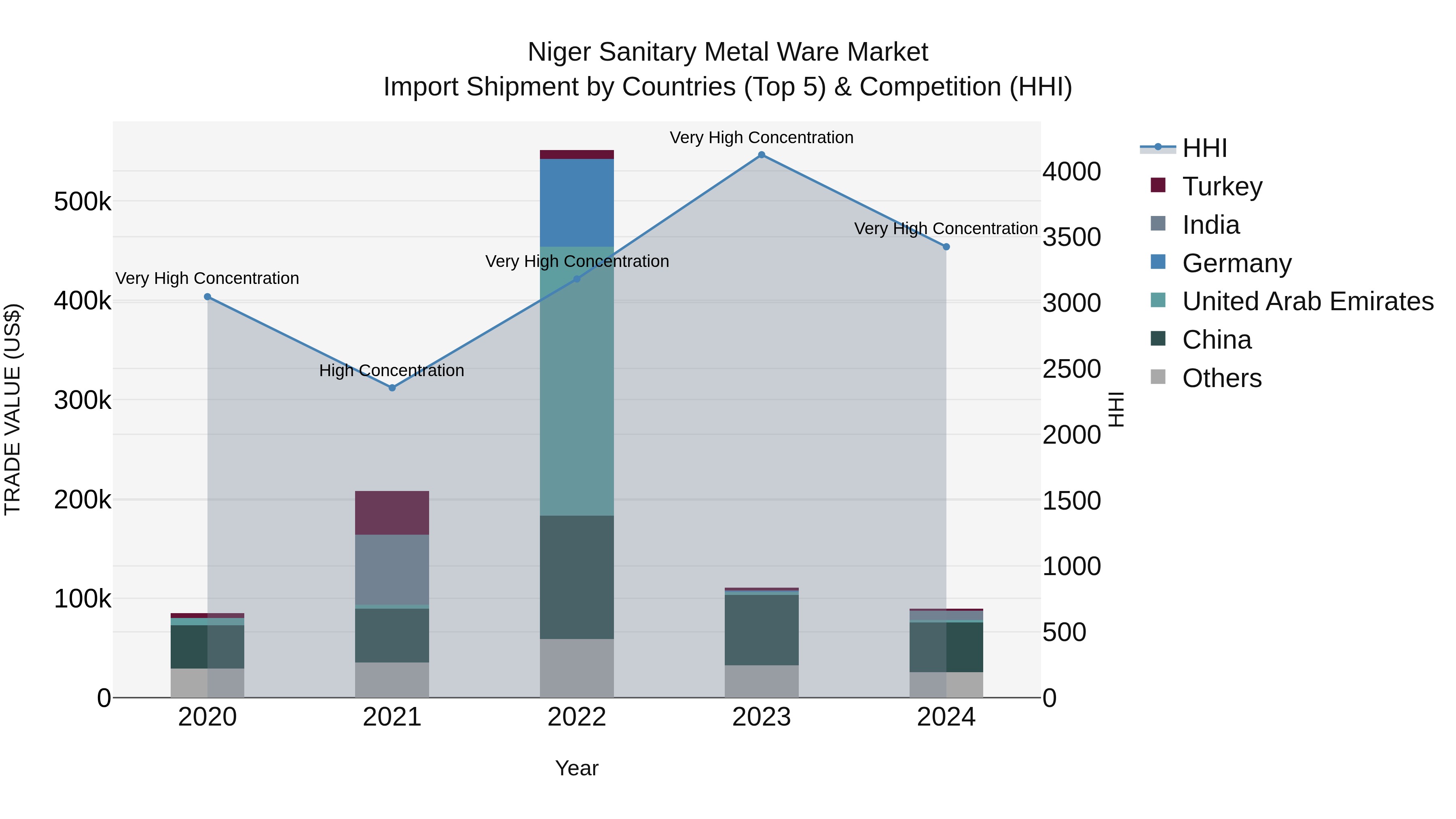Niger Sanitary Metal Ware Market: Top 5 Importing Countries and Market Competition (HHI) Analysis