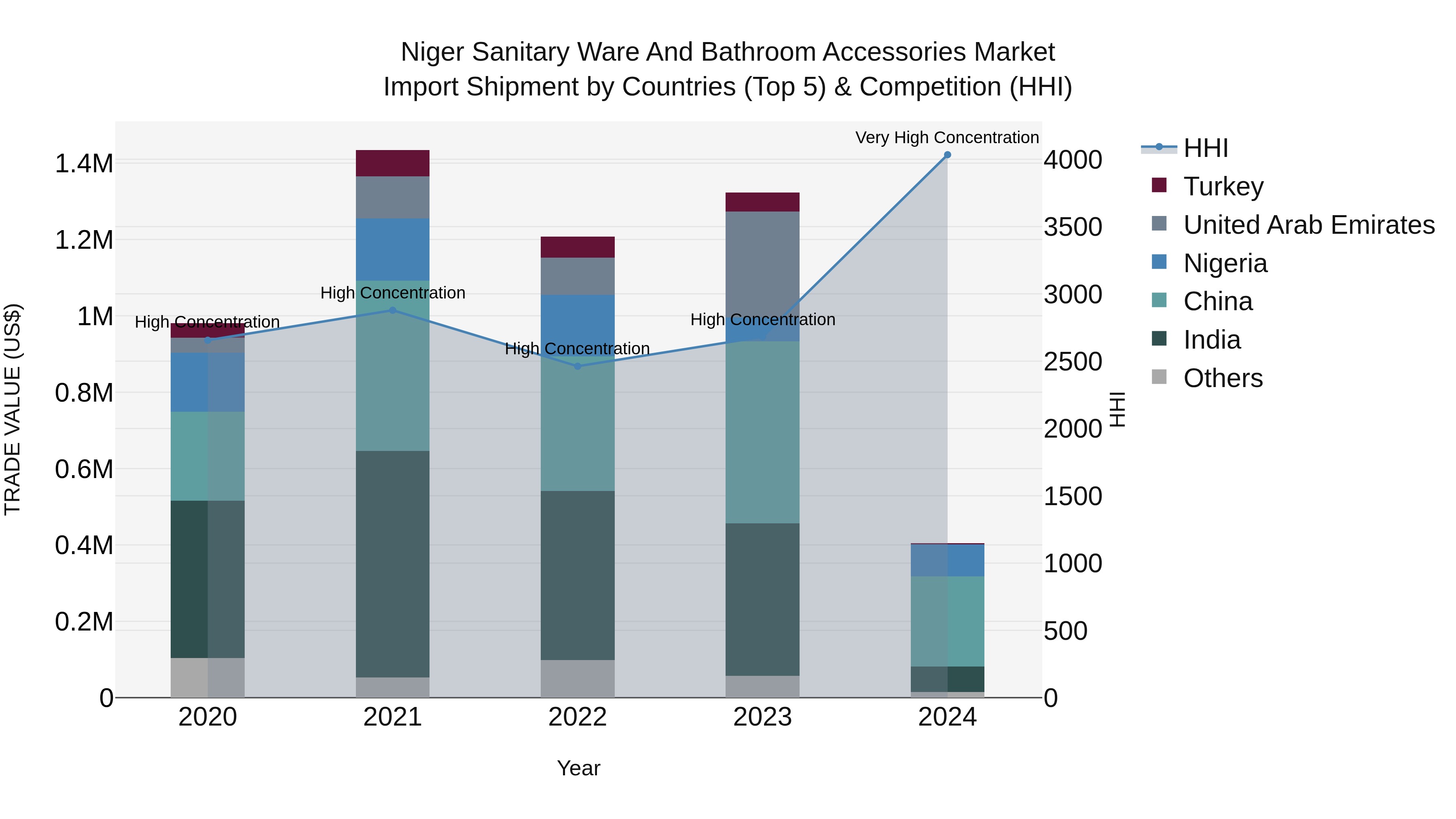 Niger Sanitary Ware and Bathroom Accessories Market: Top 5 Importing Countries and Market Competition (HHI) Analysis
