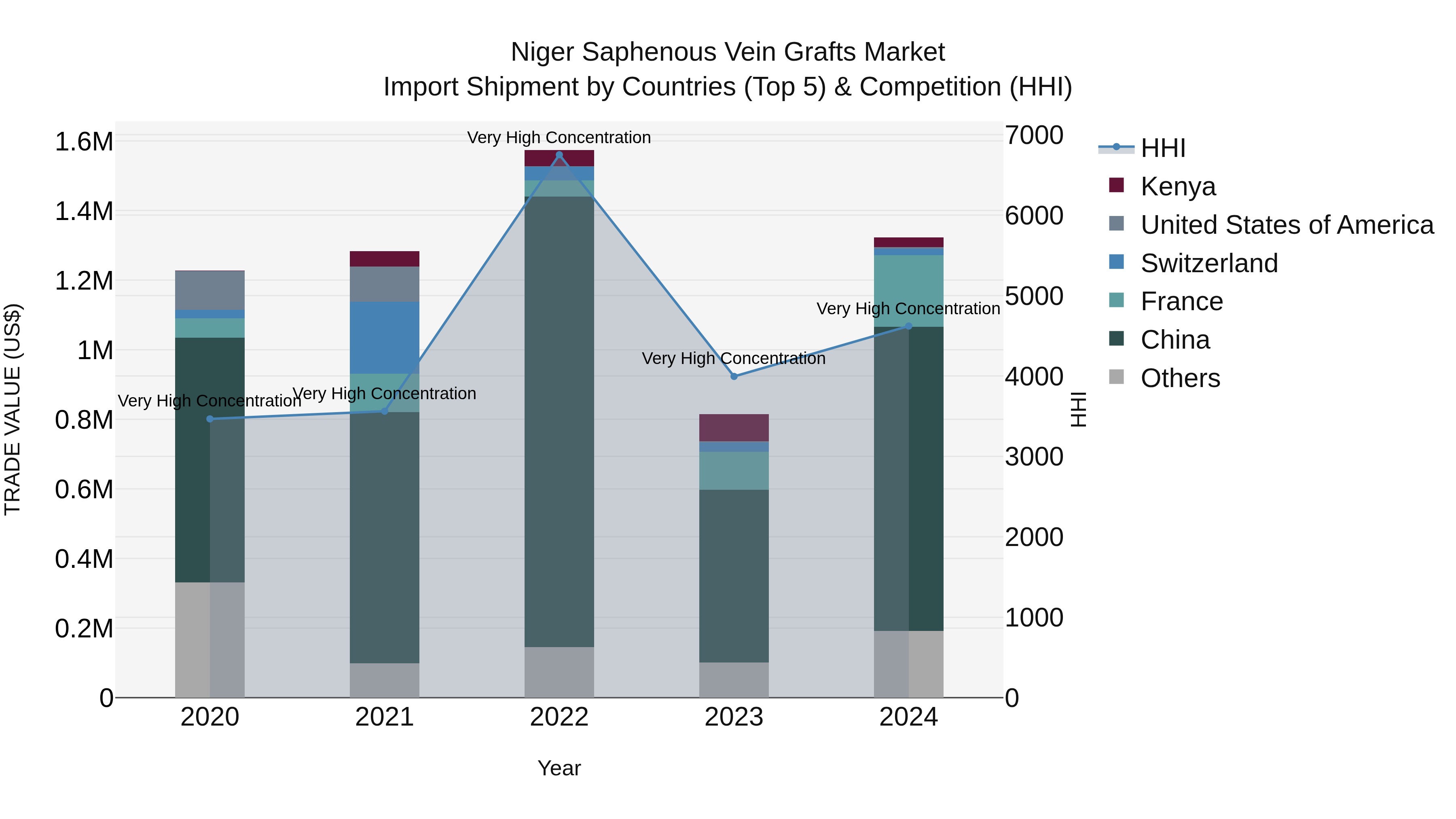 Niger Saphenous Vein Grafts Market: Top 5 Importing Countries and Market Competition (HHI) Analysis
