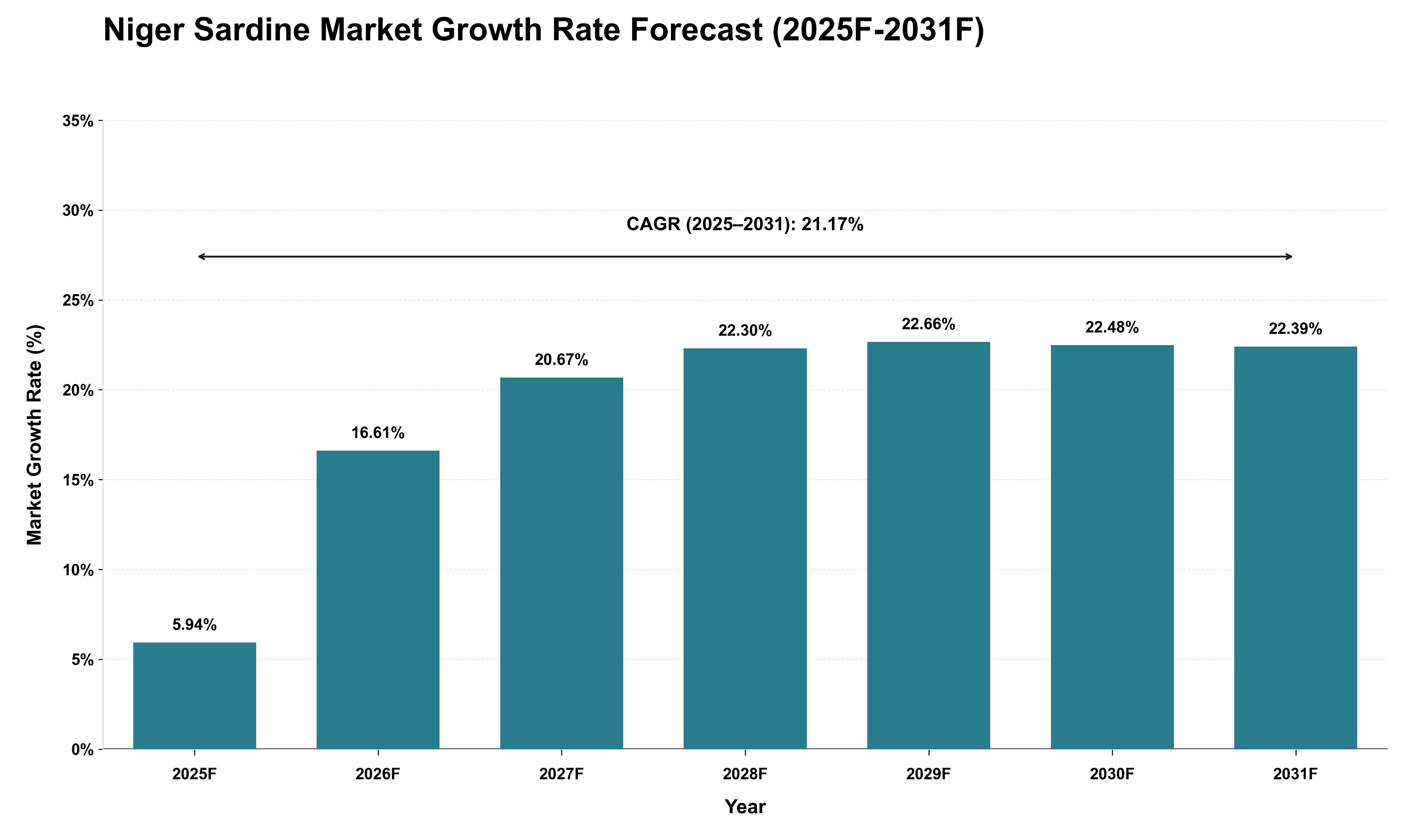 Niger Sardine Market Growth Rate Analysis (2025 - 2031)