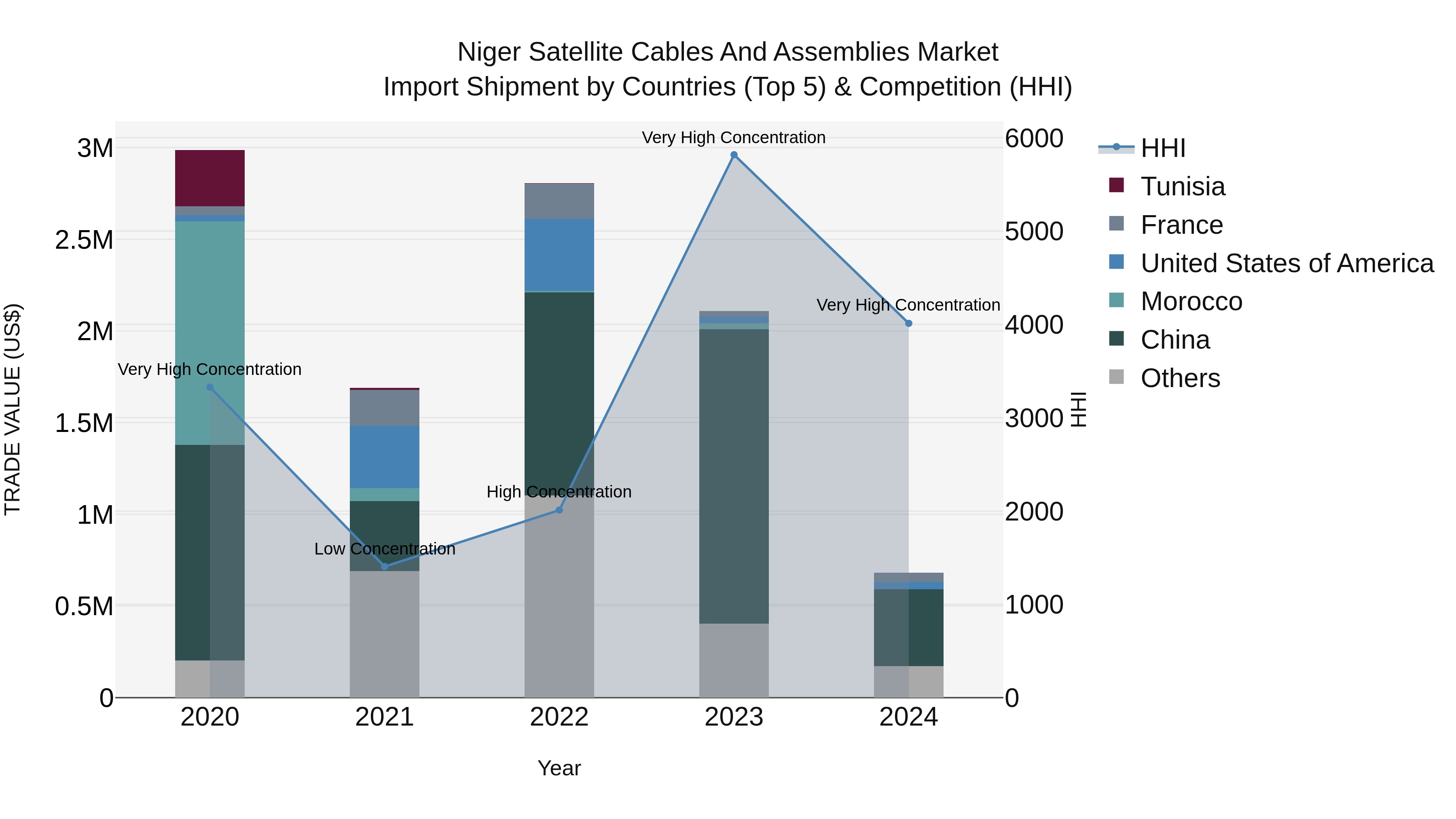 Niger Satellite Cables and Assemblies Market: Top 5 Importing Countries and Market Competition (HHI) Analysis