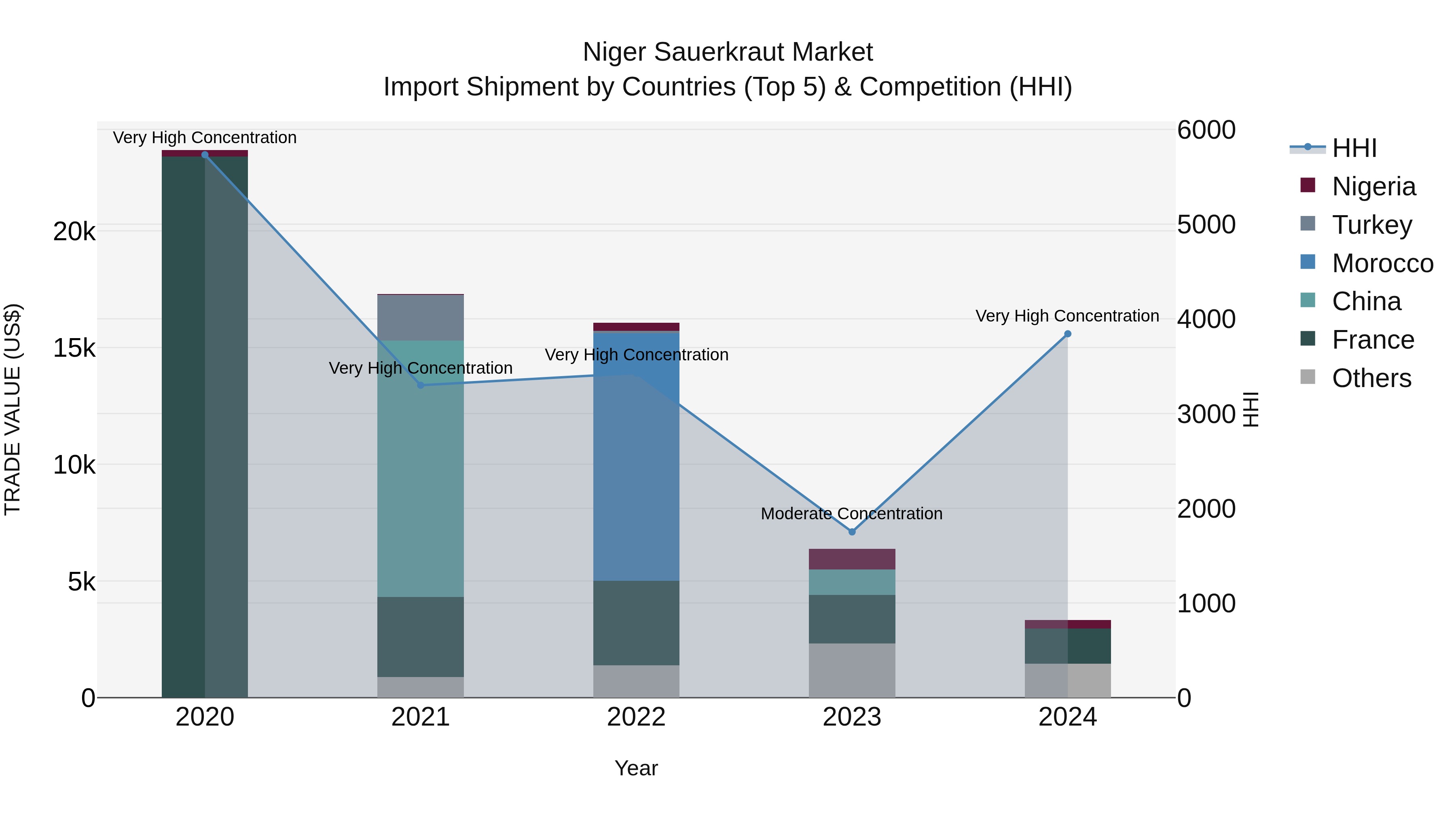 Niger Sauerkraut Market: Top 5 Importing Countries and Market Competition (HHI) Analysis