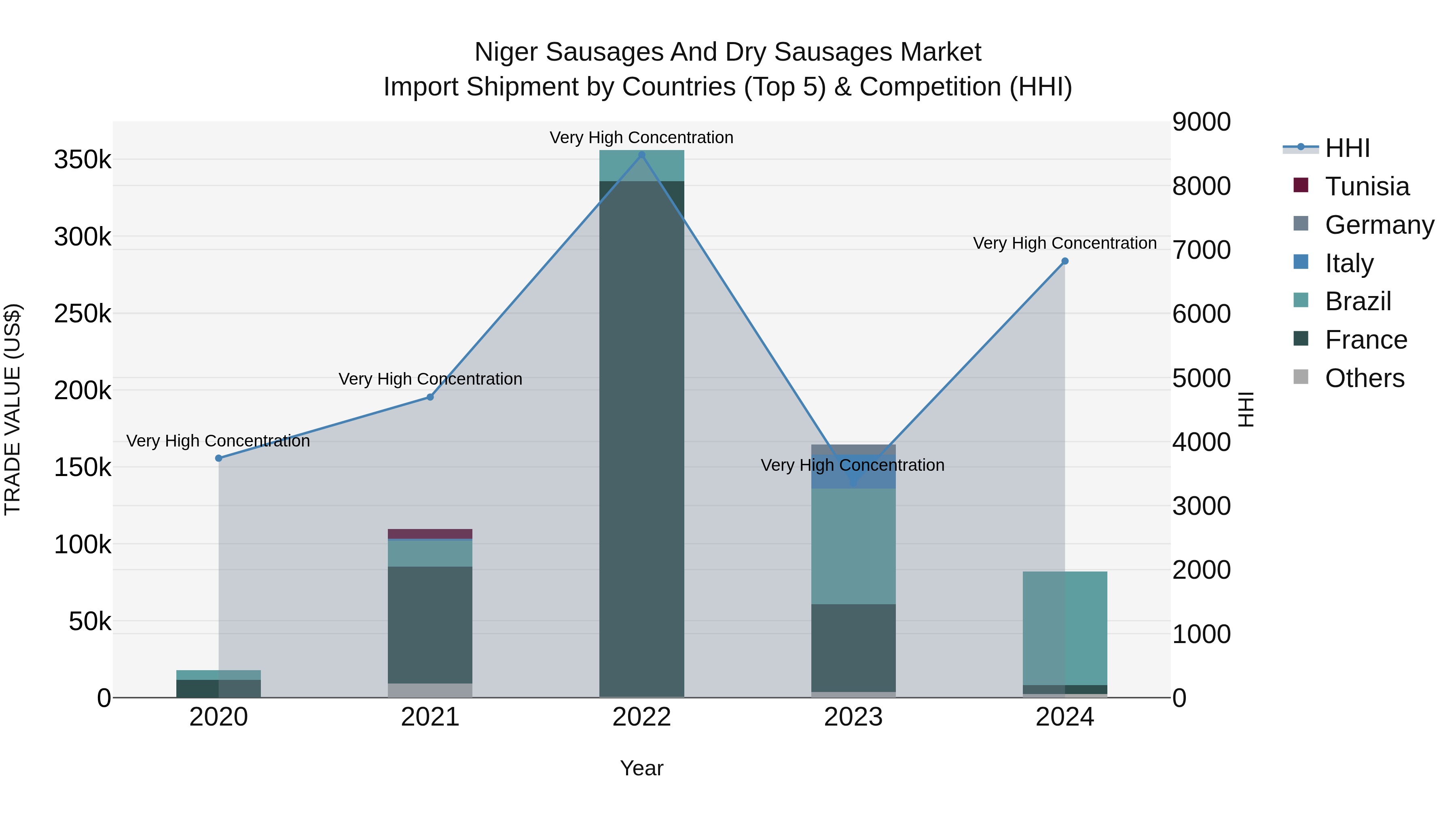 Niger Sausages and Dry Sausages Market: Top 5 Importing Countries and Market Competition (HHI) Analysis