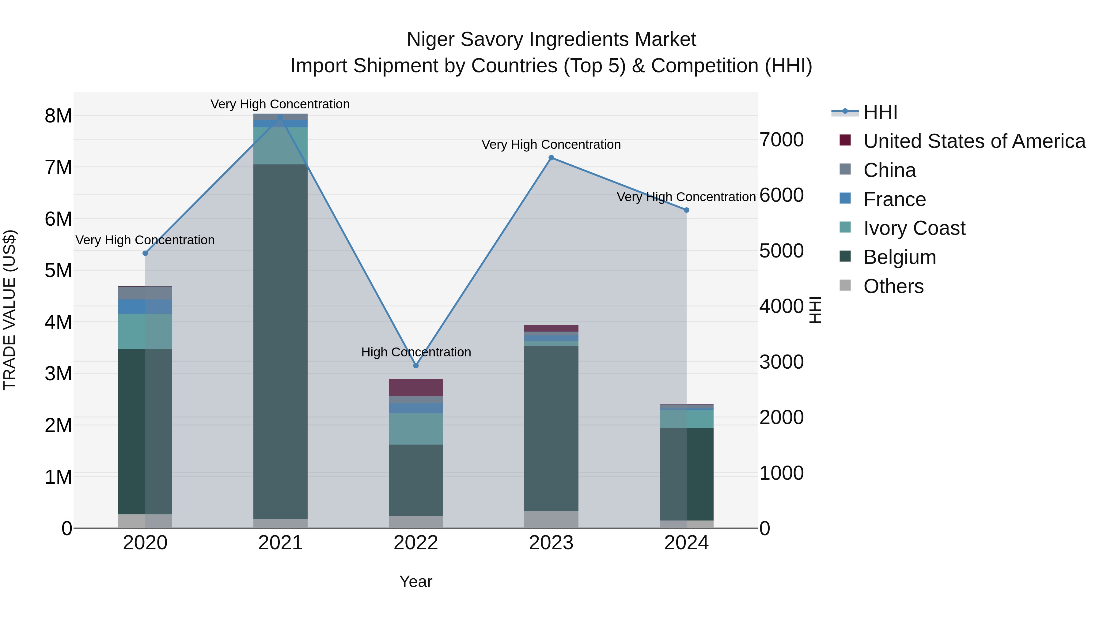 Niger Savory Ingredients Market: Top 5 Importing Countries and Market Competition (HHI) Analysis
