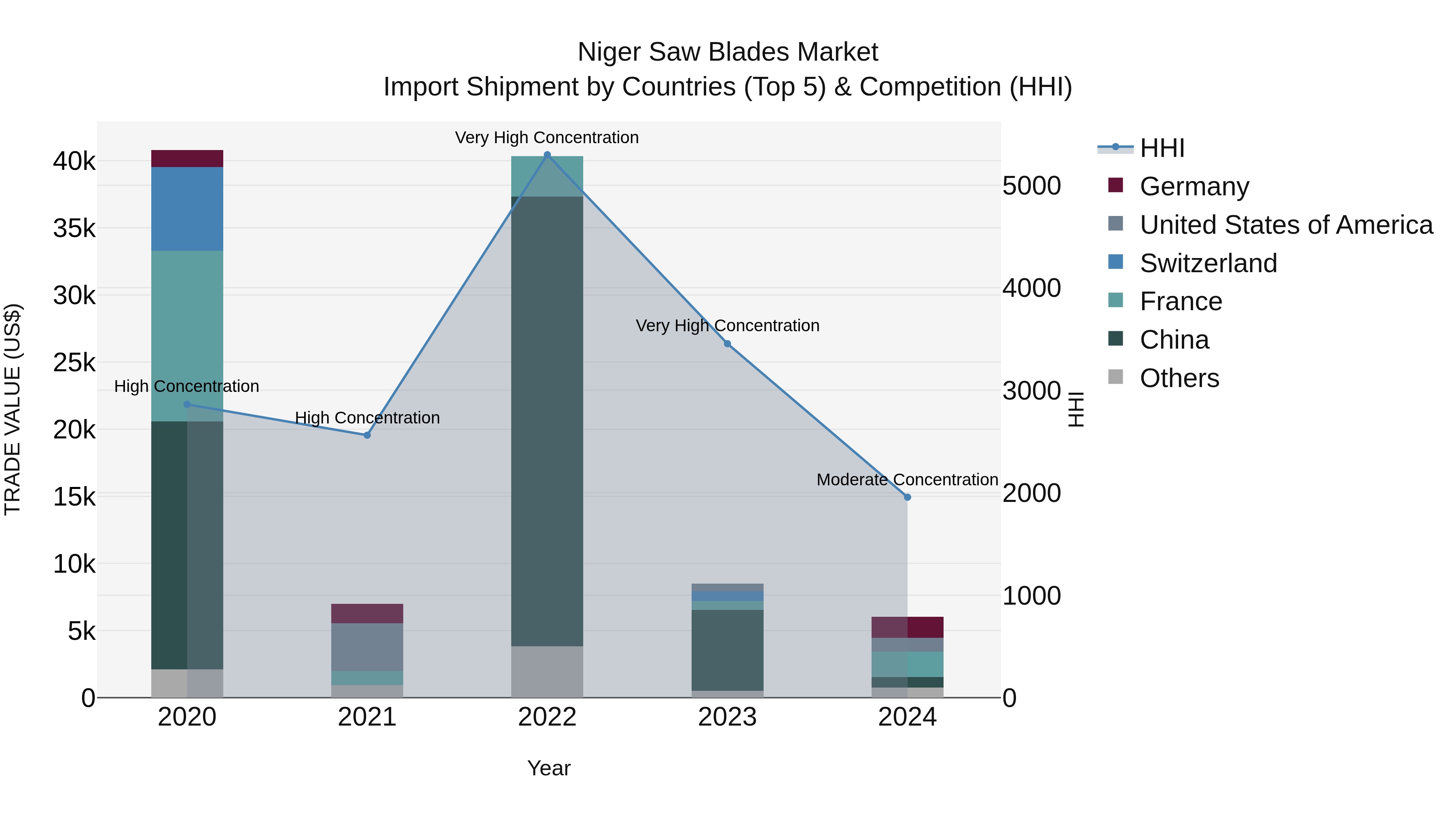 Niger Saw Blades Market: Top 5 Importing Countries and Market Competition (HHI) Analysis