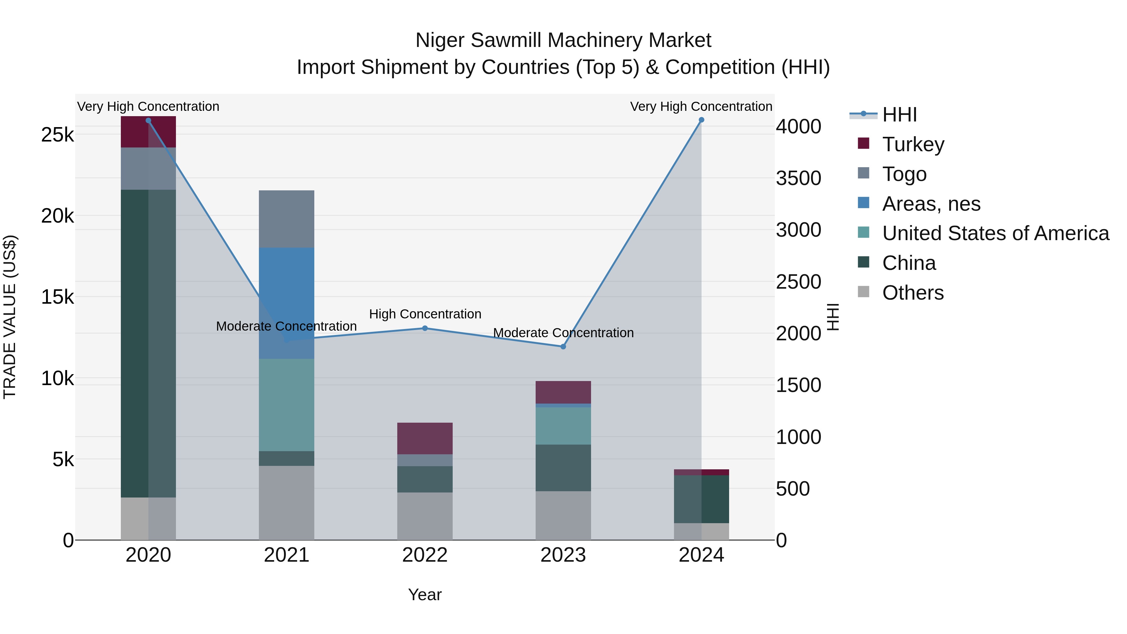 Niger Sawmill Machinery Market: Top 5 Importing Countries and Market Competition (HHI) Analysis