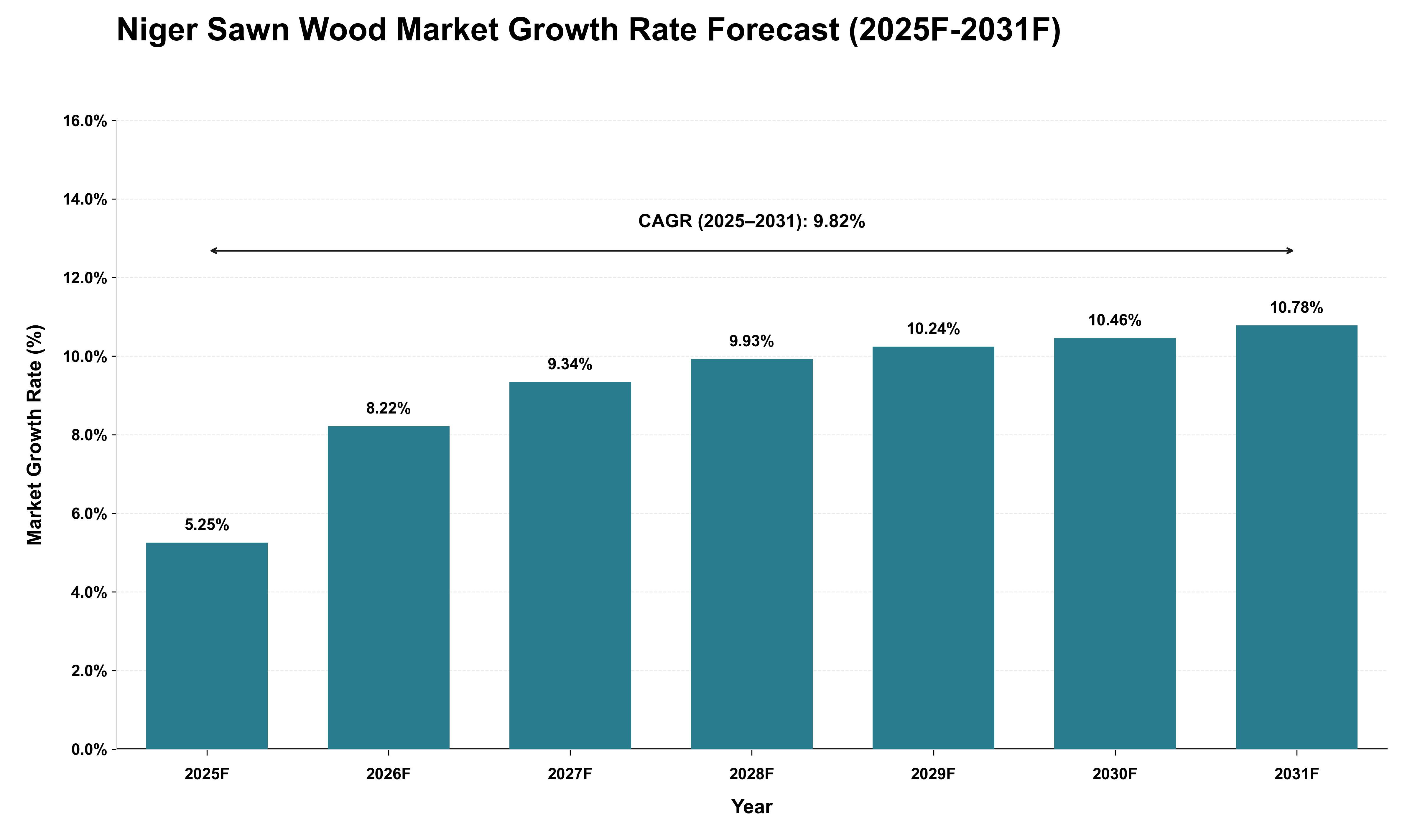 Niger Sawn Wood Market Growth Rate Analysis (2025 - 2031)