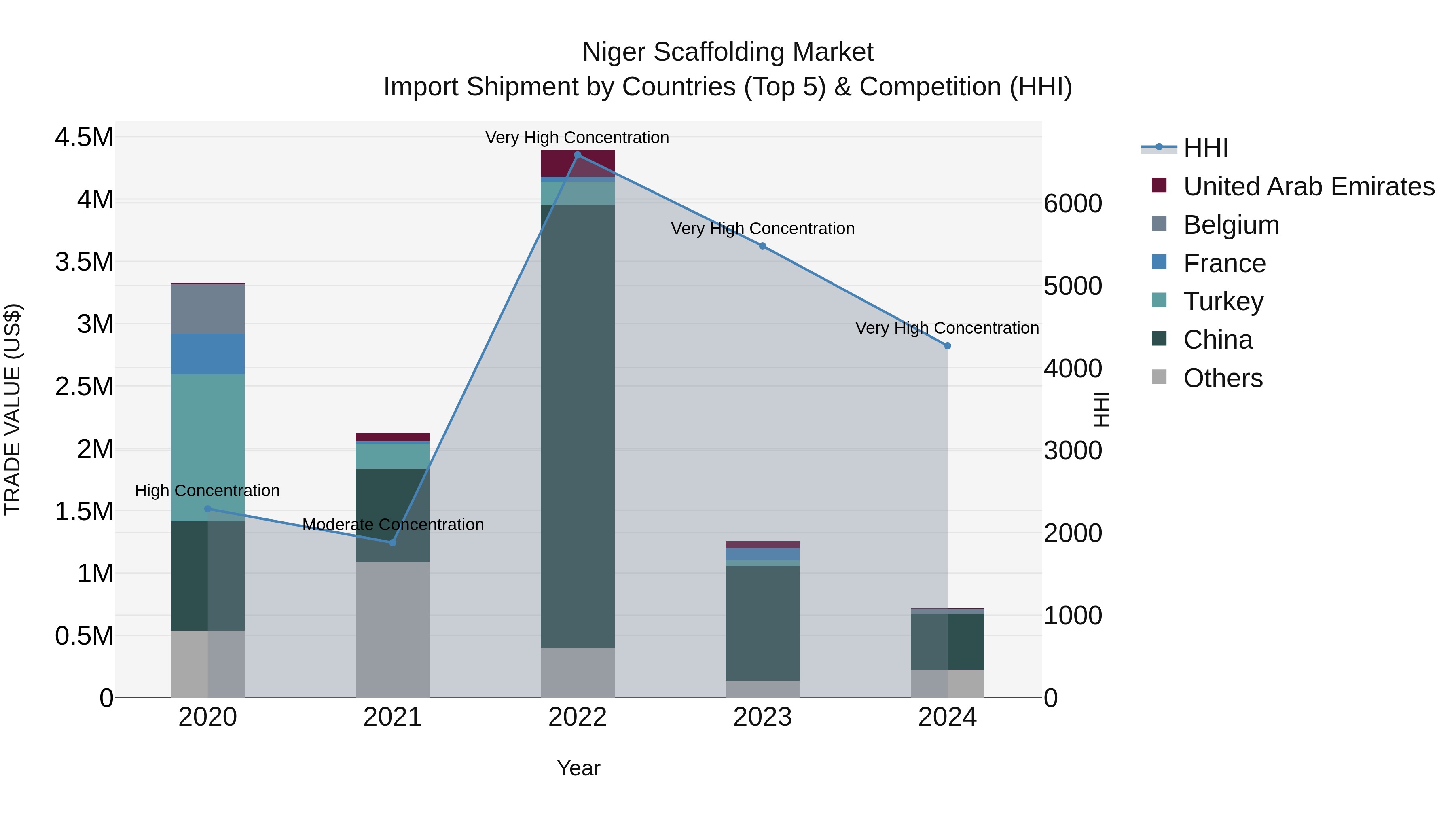 Niger Scaffolding Market: Top 5 Importing Countries and Market Competition (HHI) Analysis