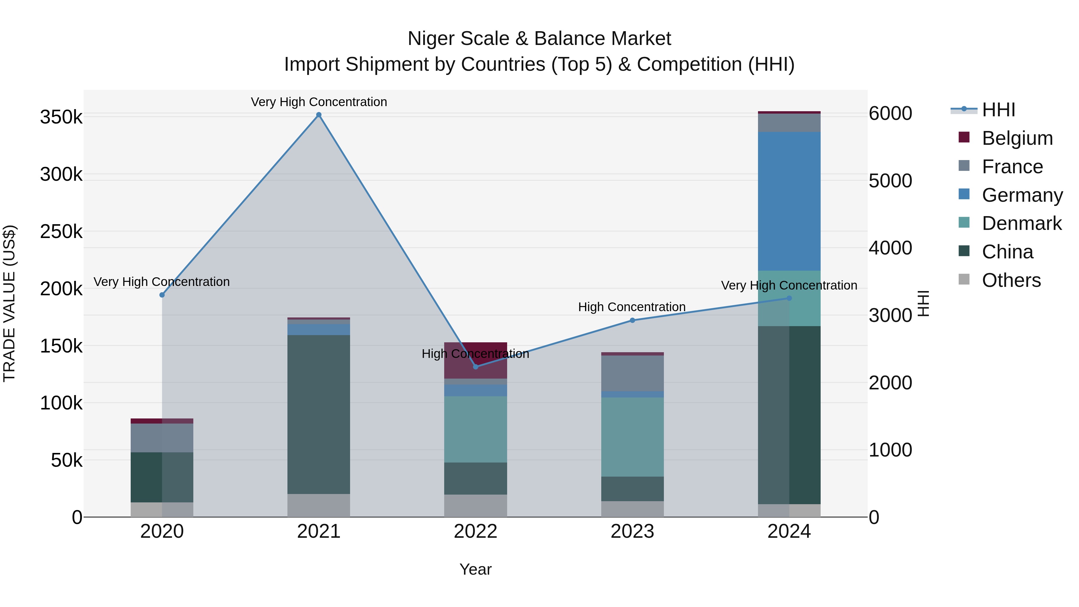 Niger Scale & Balance Market: Top 5 Importing Countries and Market Competition (HHI) Analysis