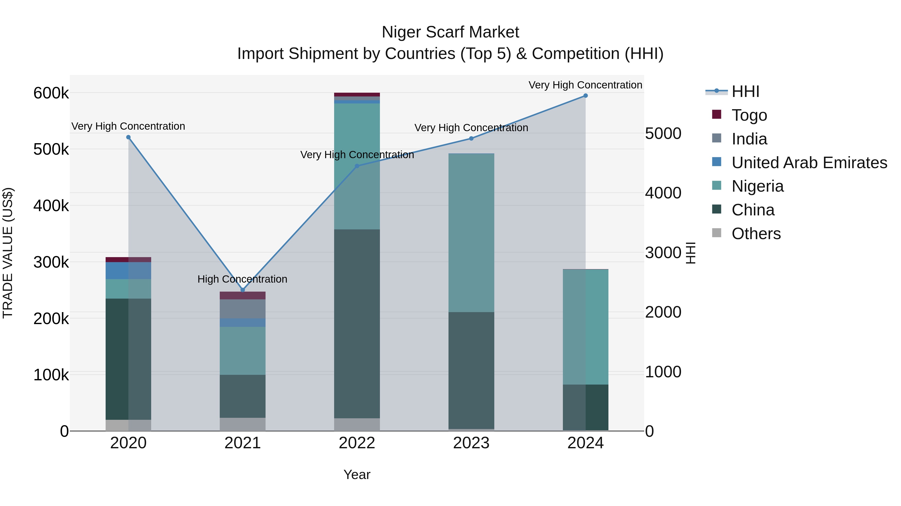 Niger Scarf Market: Top 5 Importing Countries and Market Competition (HHI) Analysis