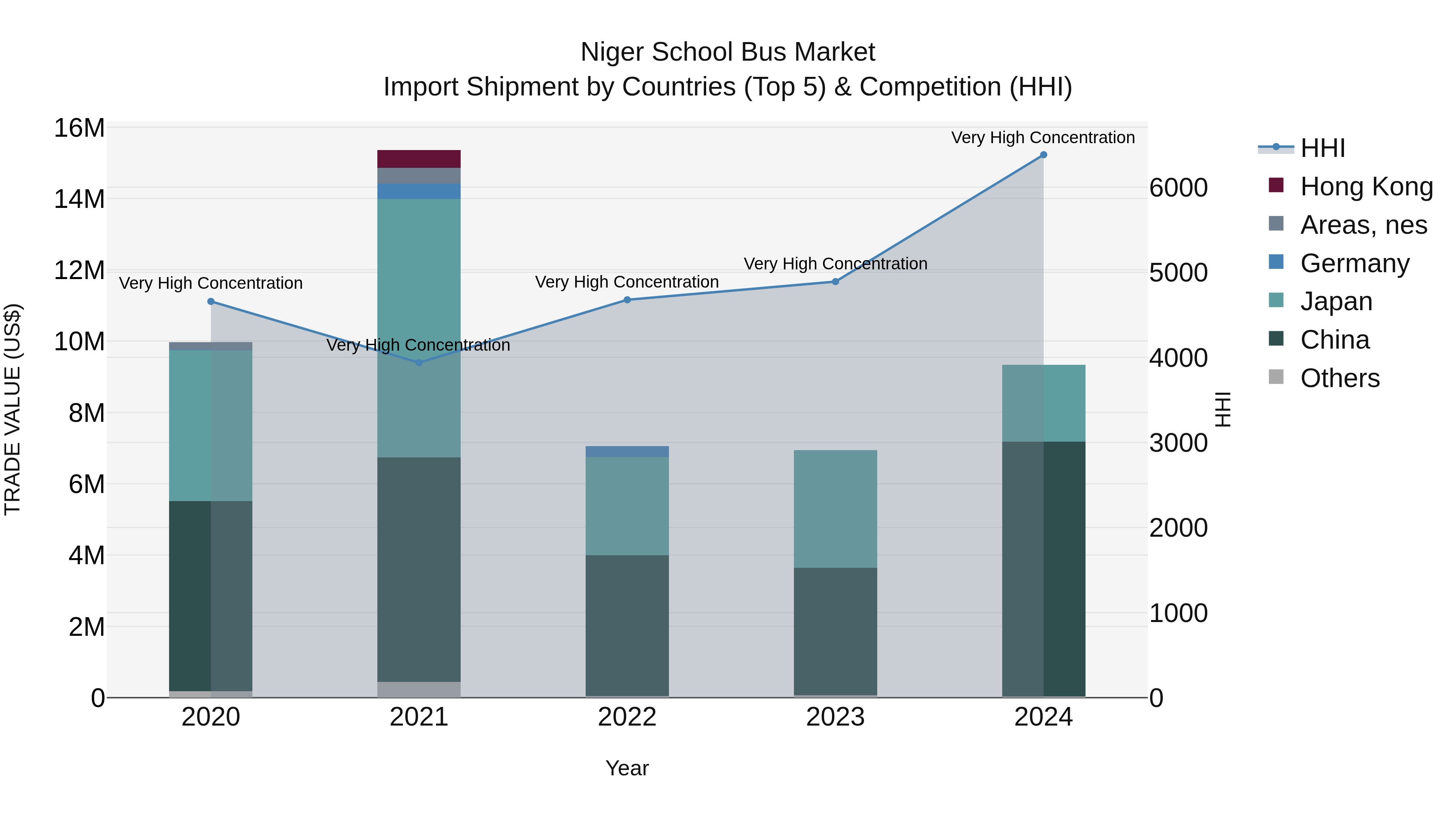 Niger School Bus Market: Top 5 Importing Countries and Market Competition (HHI) Analysis