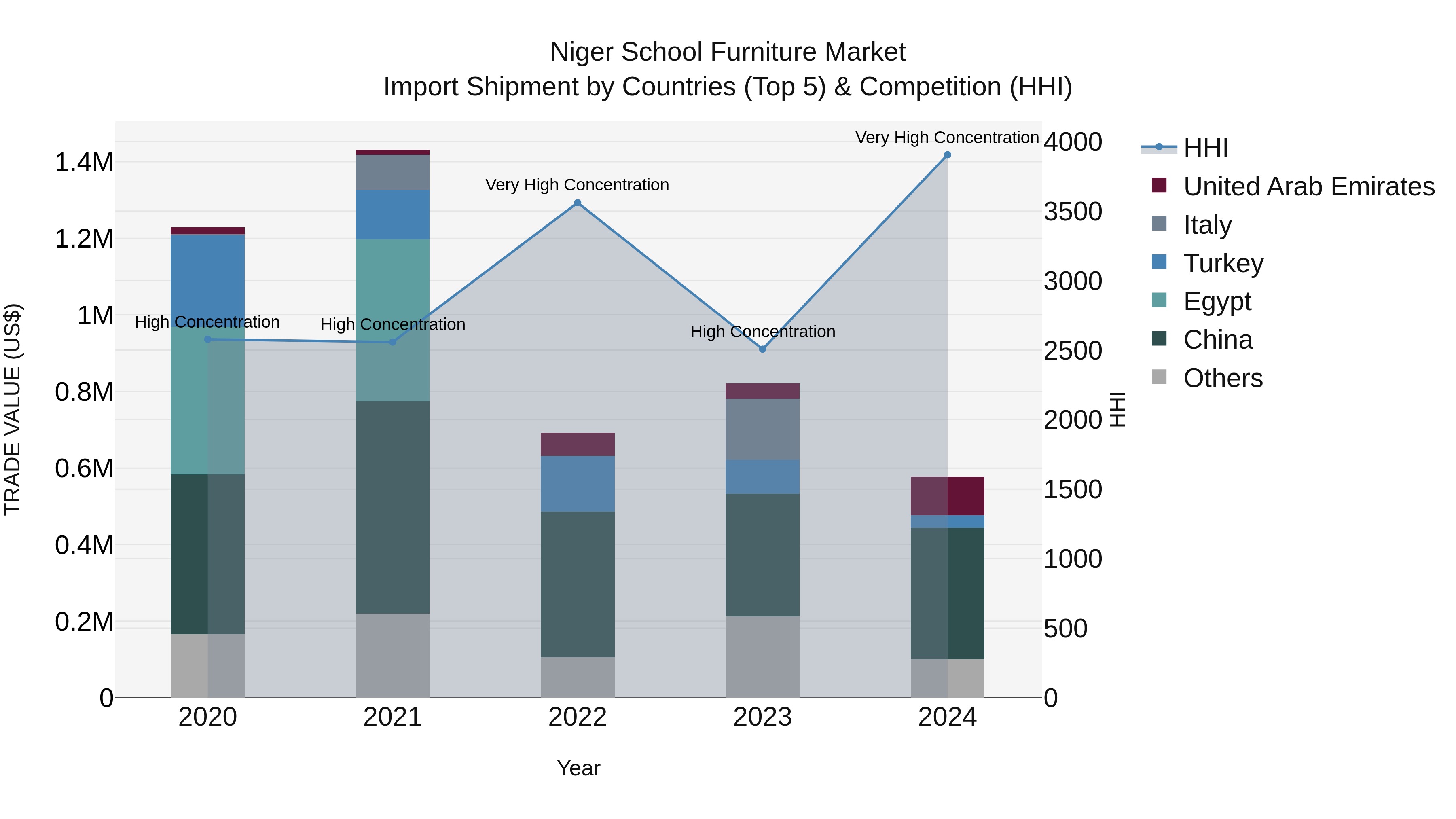 Niger School Furniture Market: Top 5 Importing Countries and Market Competition (HHI) Analysis