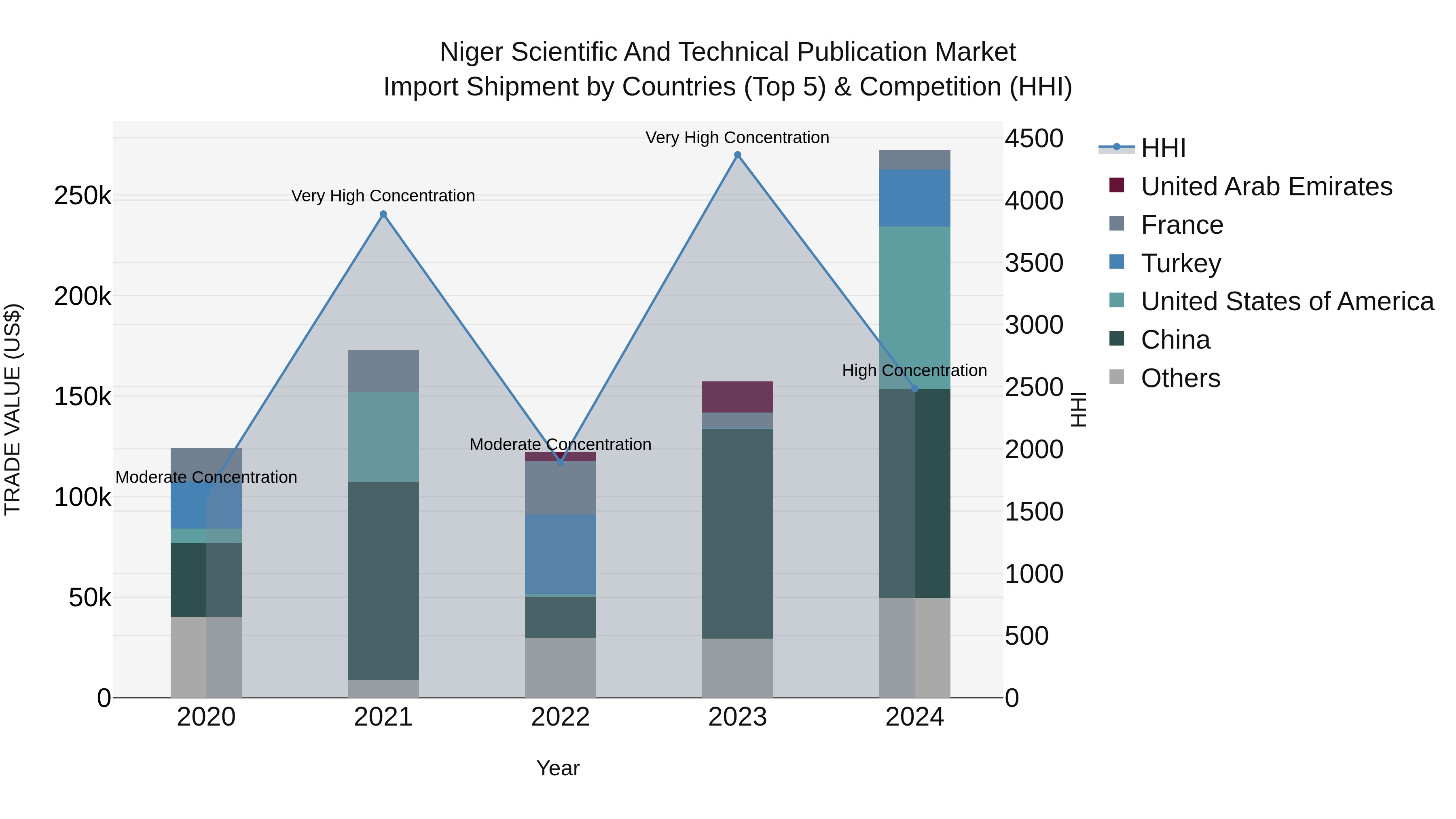 Niger Scientific and Technical Publication Market: Top 5 Importing Countries and Market Competition (HHI) Analysis