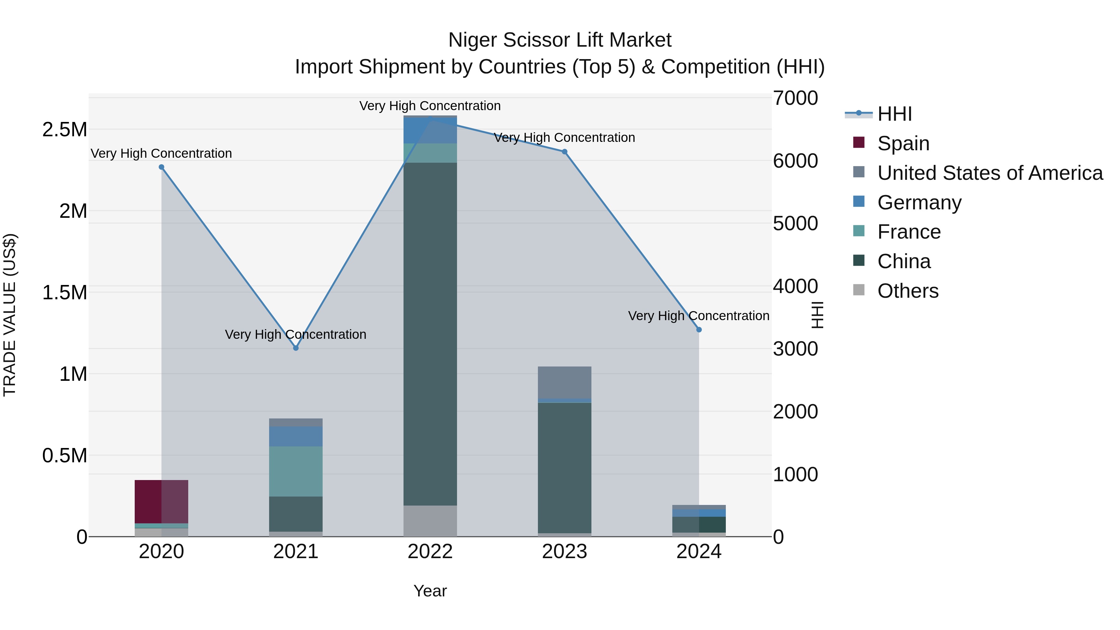 Niger Scissor Lift Market: Top 5 Importing Countries and Market Competition (HHI) Analysis