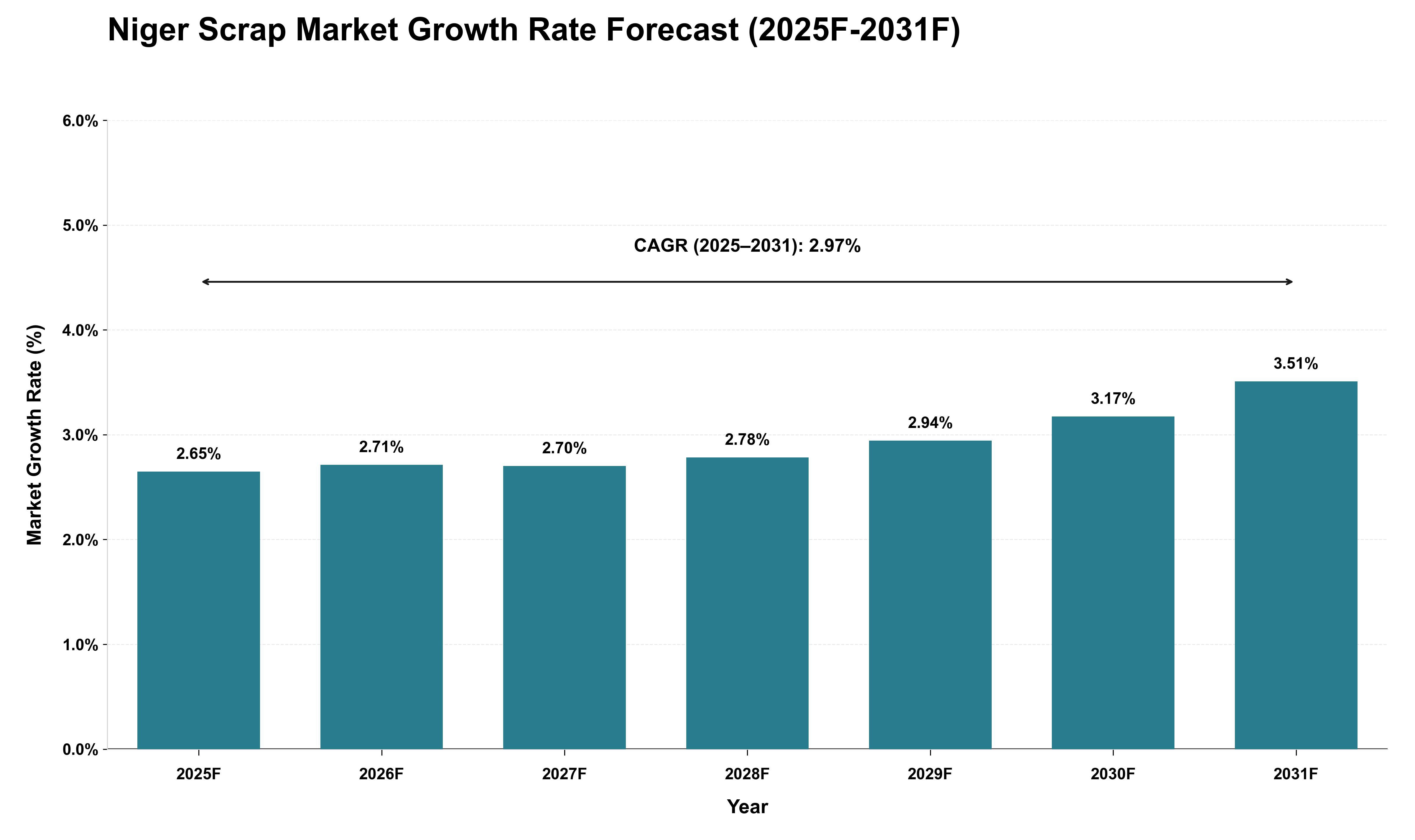 Niger Scrap Market Growth Rate Analysis (2025 - 2031)