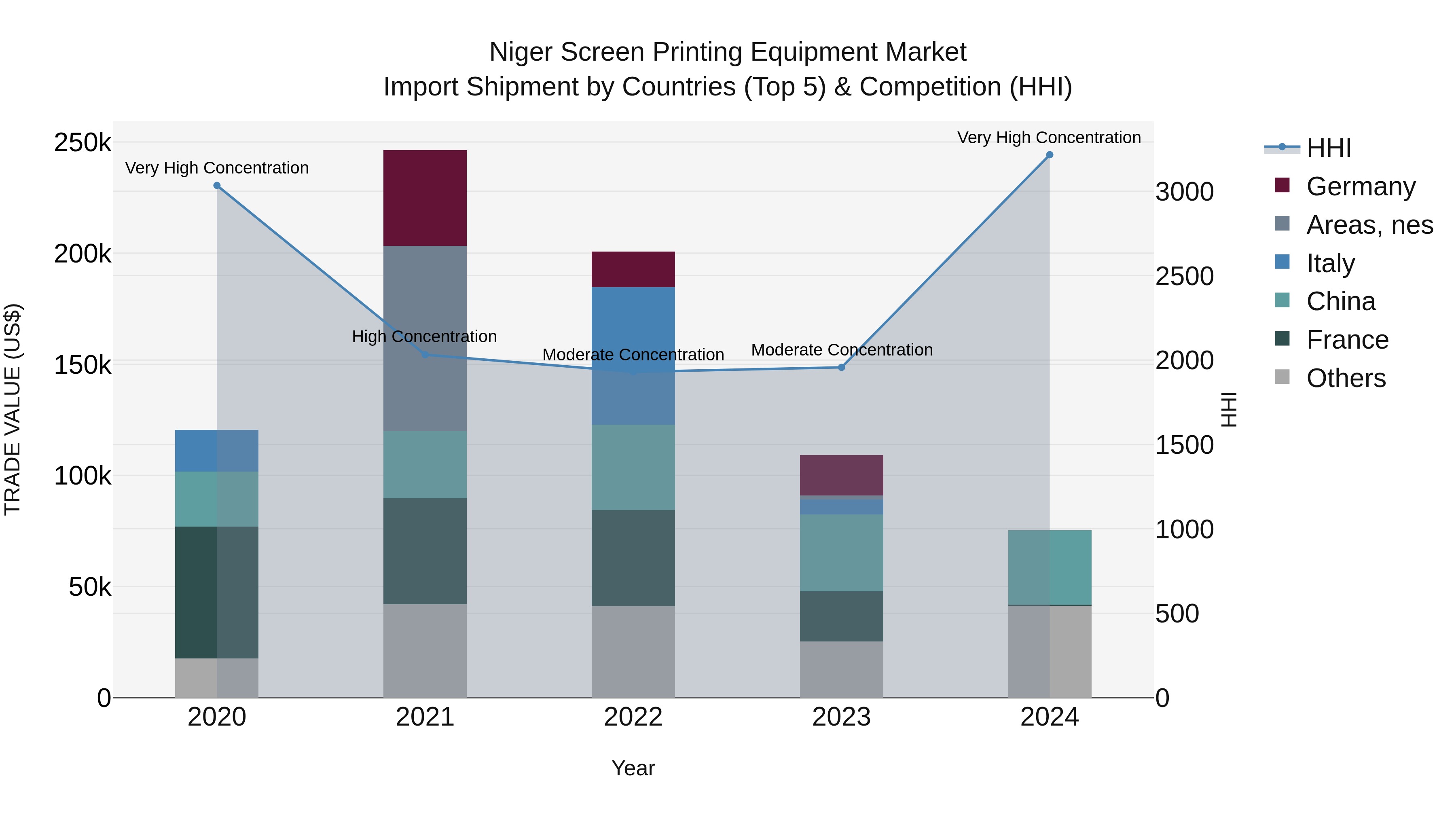 Niger Screen Printing Equipment Market: Top 5 Importing Countries and Market Competition (HHI) Analysis