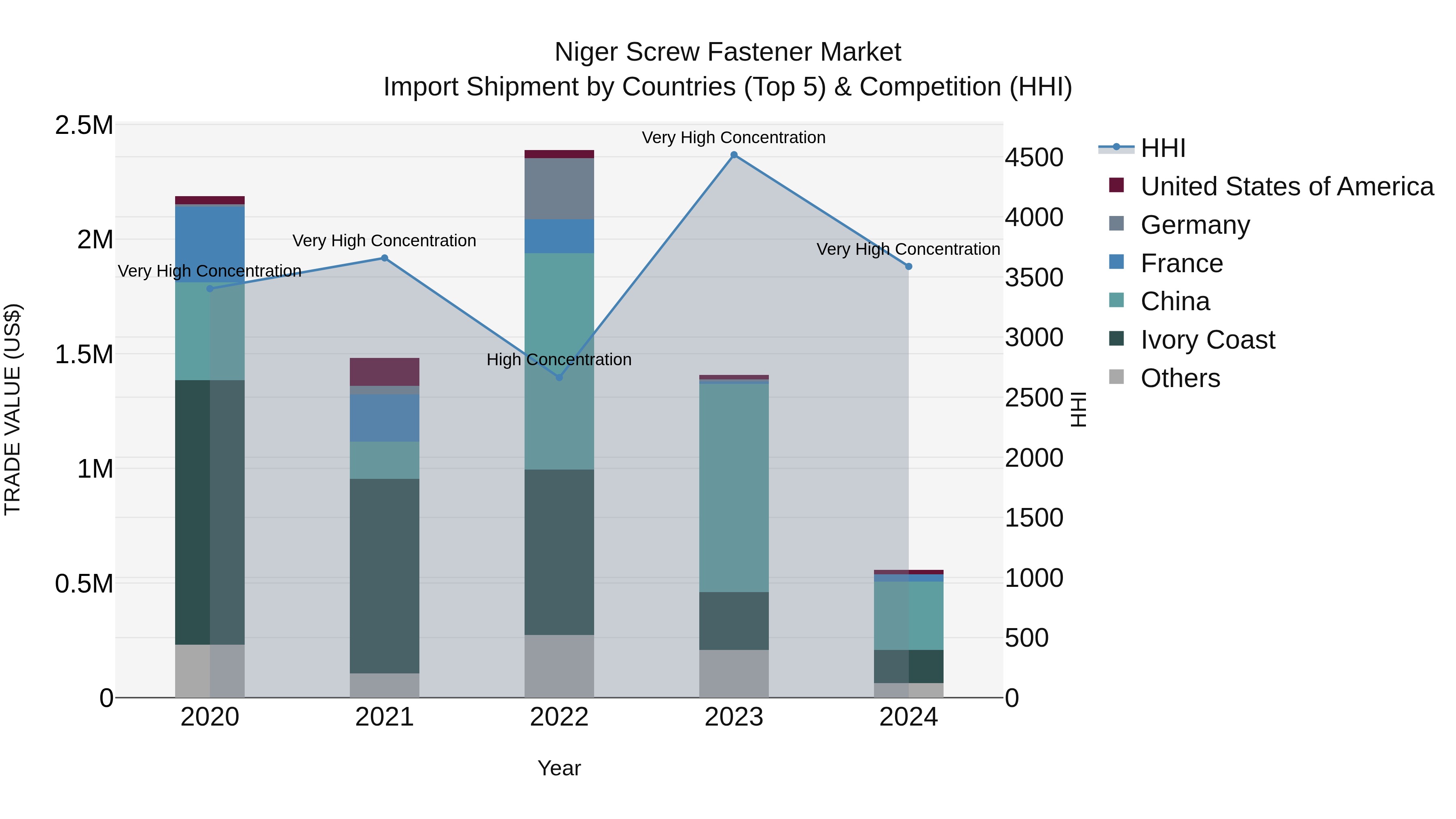 Niger Screw Fastener Market: Top 5 Importing Countries and Market Competition (HHI) Analysis