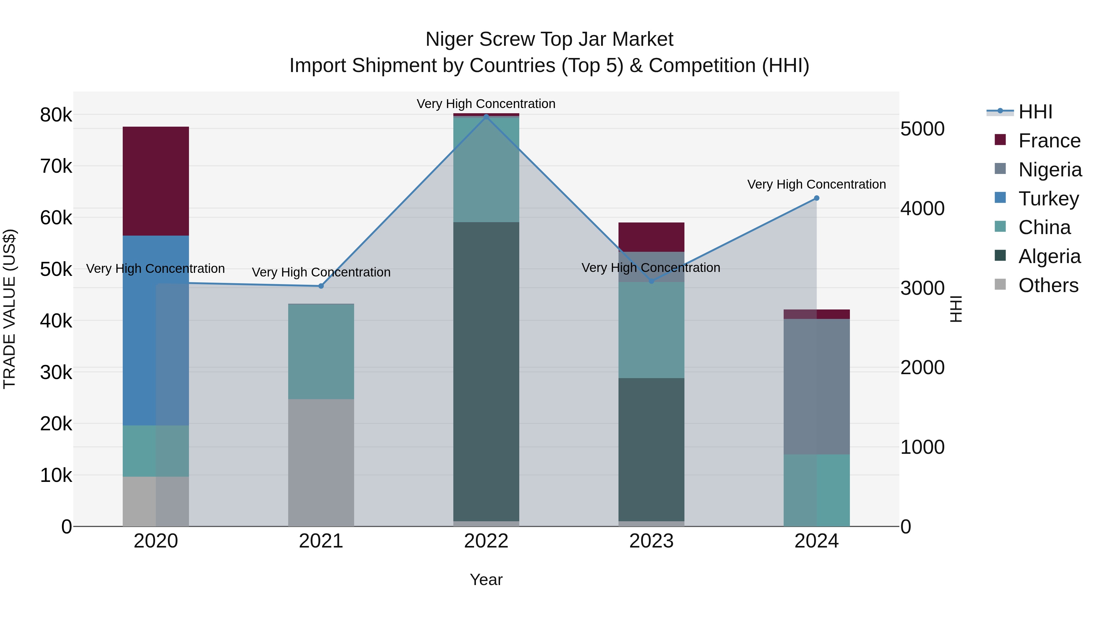 Niger Screw Top Jar Market: Top 5 Importing Countries and Market Competition (HHI) Analysis