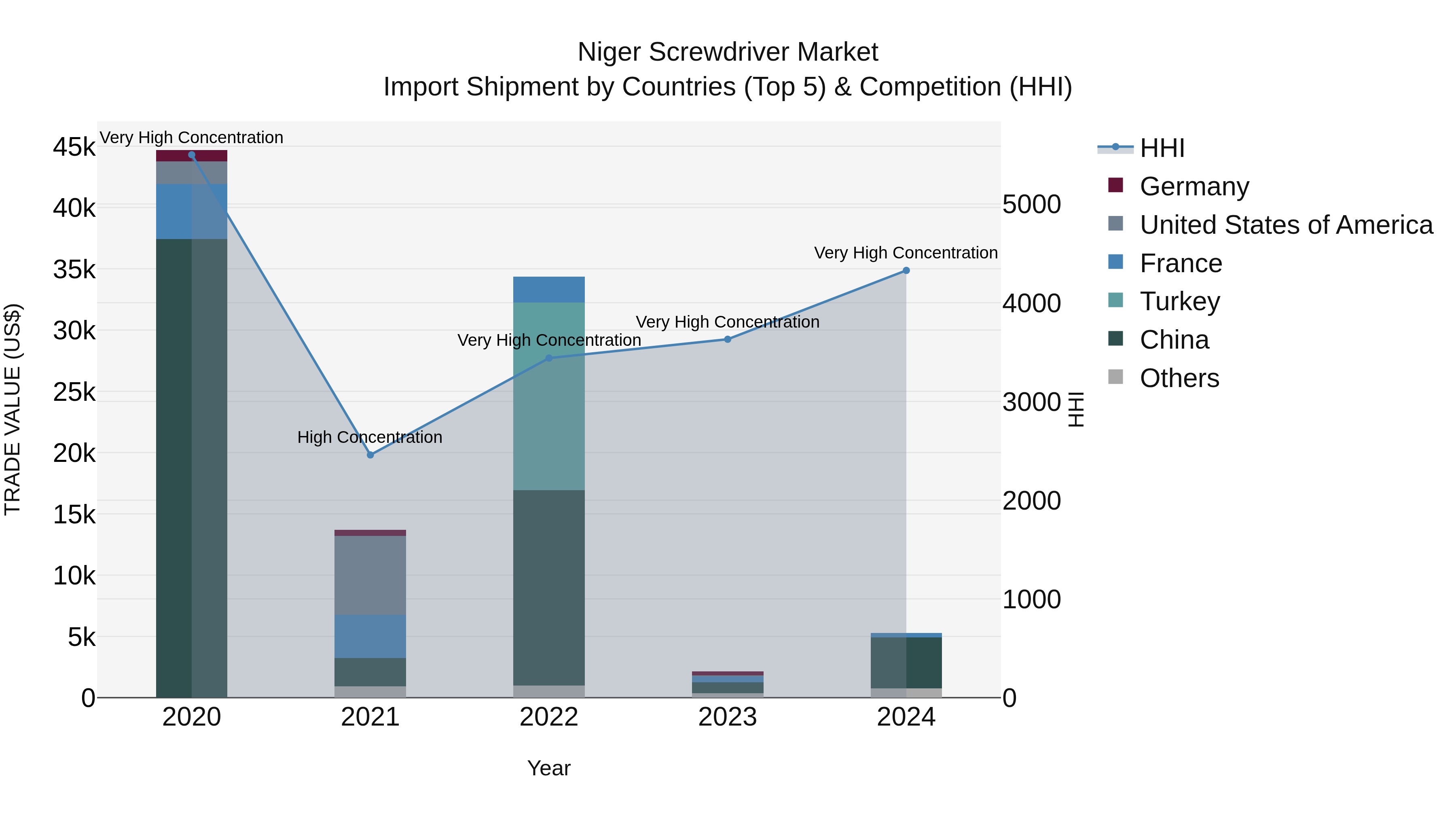 Niger Screwdriver Market: Top 5 Importing Countries and Market Competition (HHI) Analysis