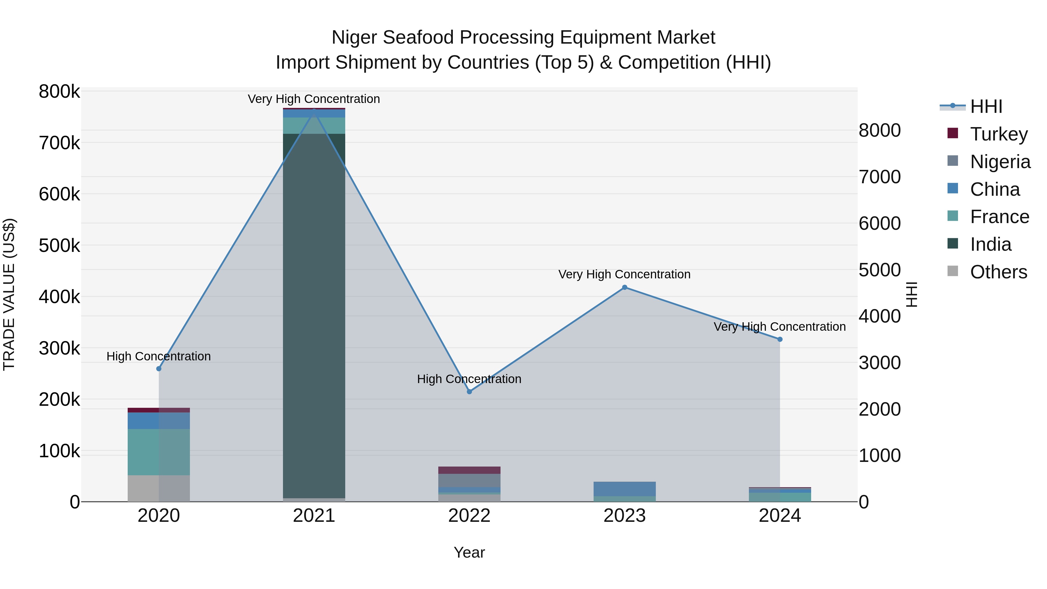 Niger Seafood Processing Equipment Market: Top 5 Importing Countries and Market Competition (HHI) Analysis