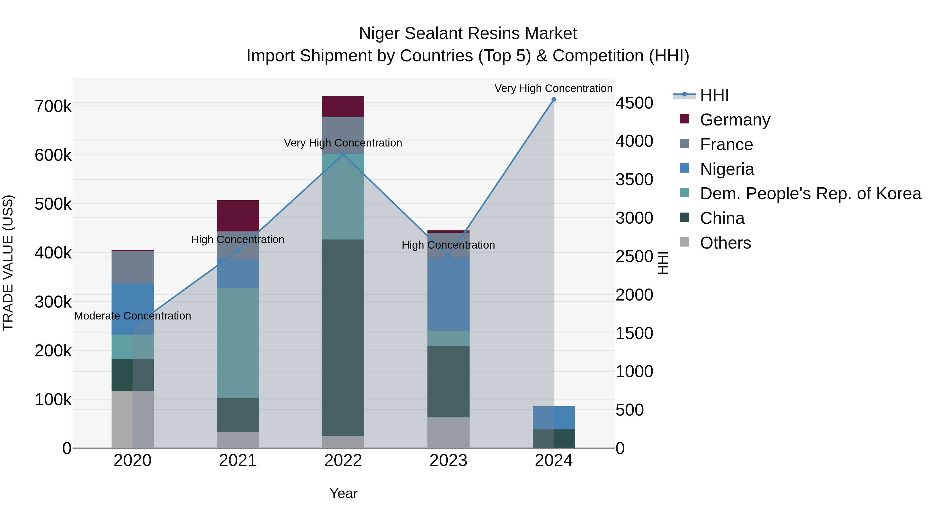 Niger Sealant Resins Market: Top 5 Importing Countries and Market Competition (HHI) Analysis