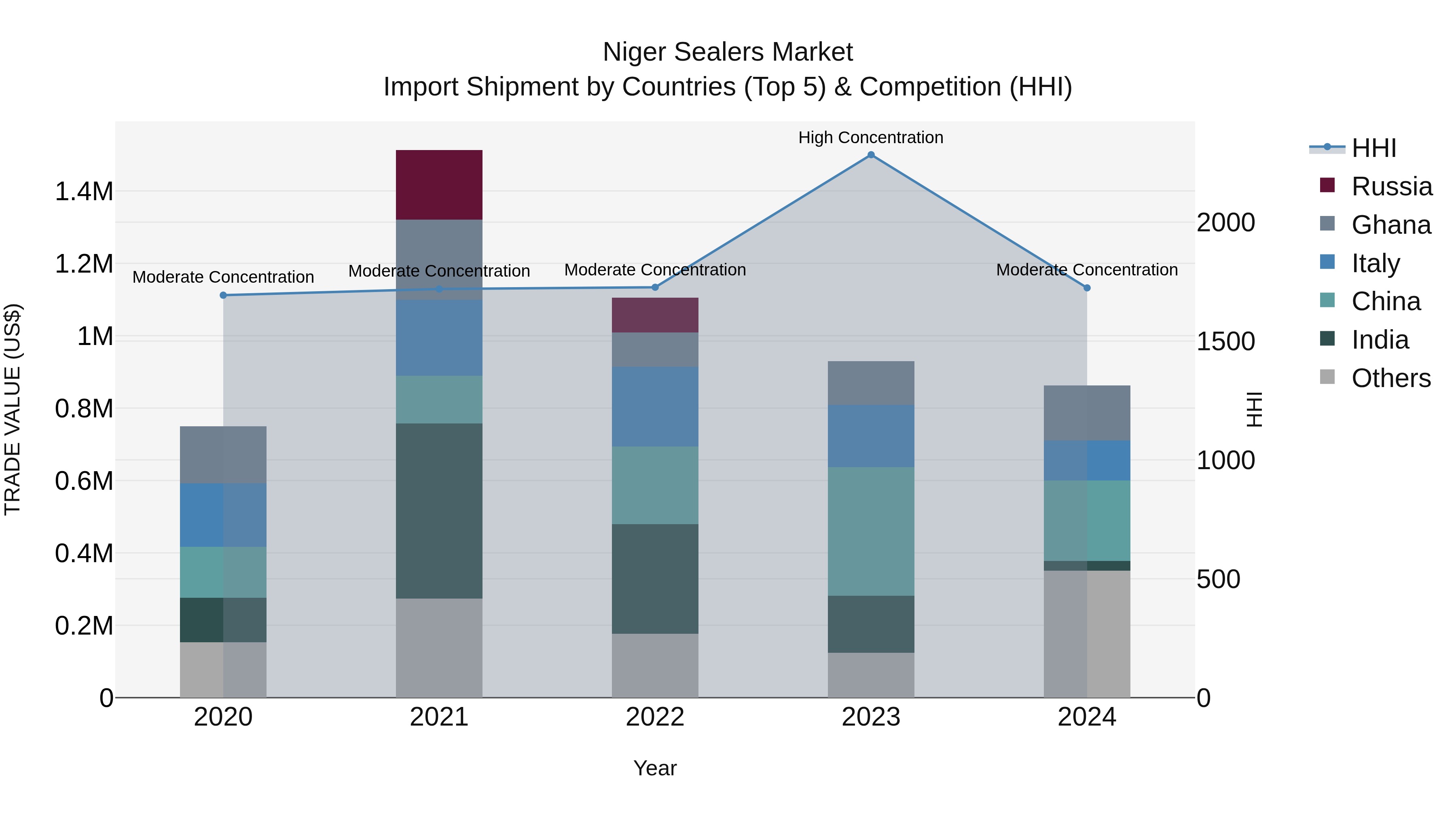 Niger Sealers Market: Top 5 Importing Countries and Market Competition (HHI) Analysis