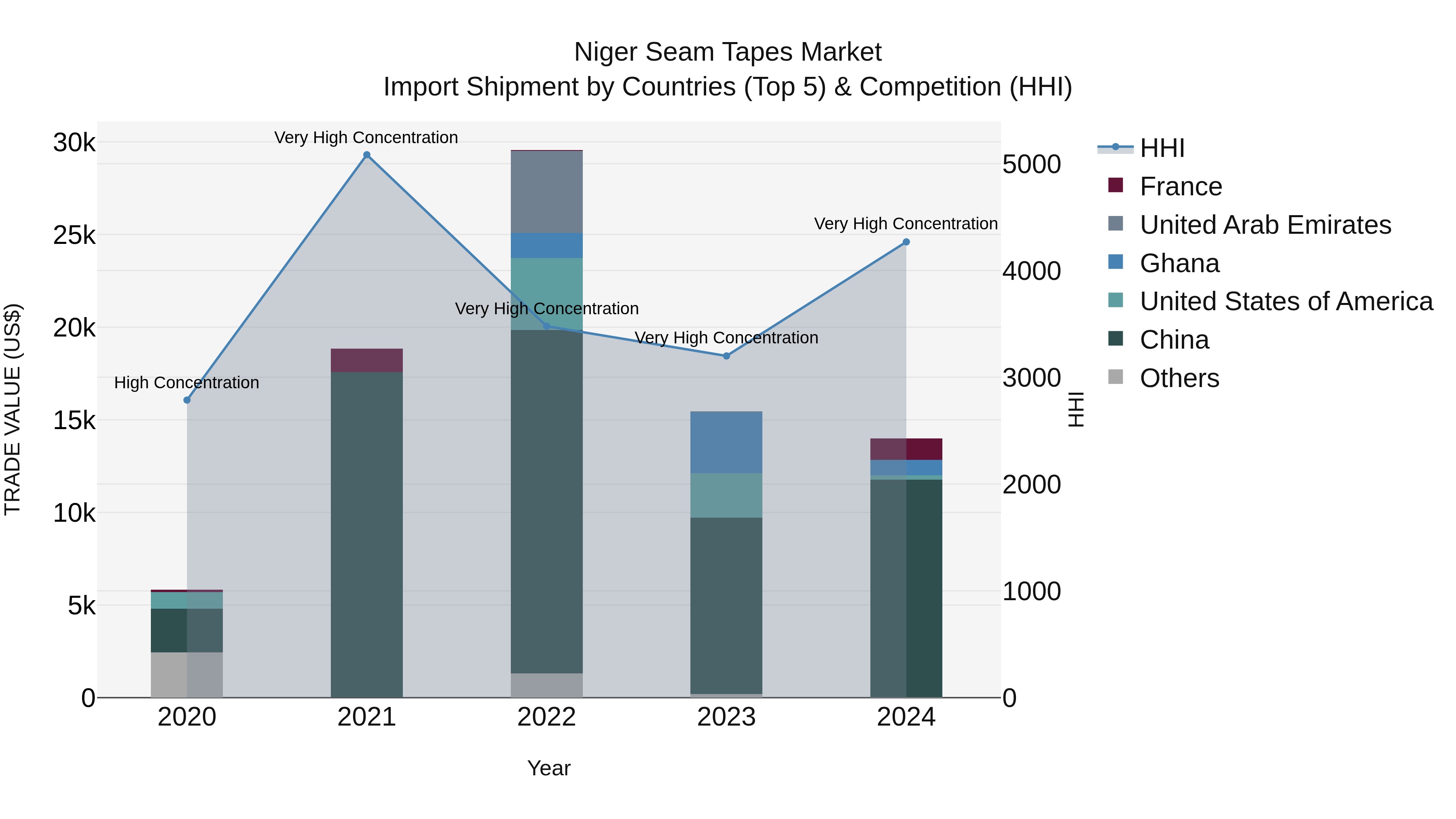 Niger Seam Tapes Market: Top 5 Importing Countries and Market Competition (HHI) Analysis