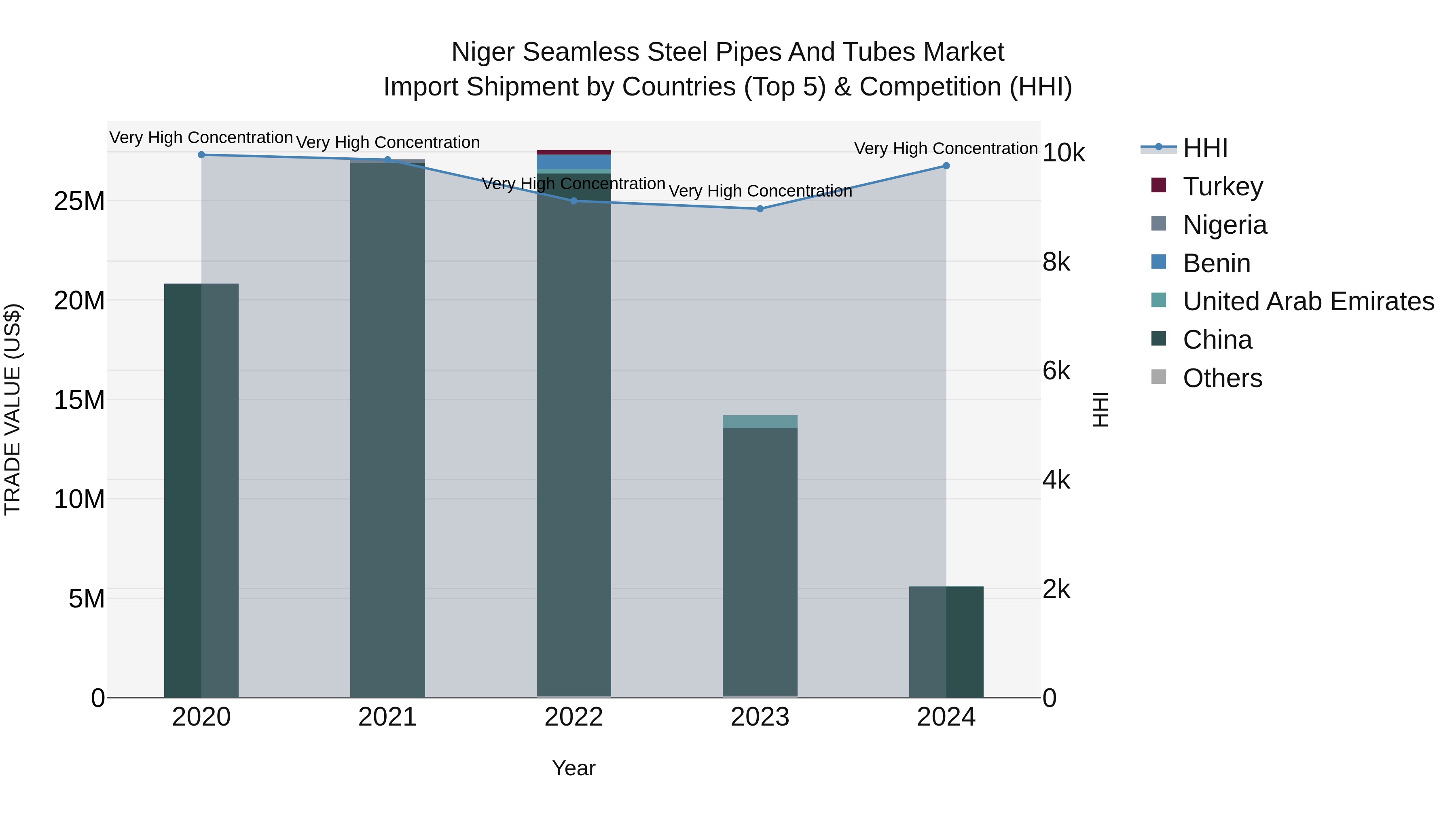 Niger Seamless Steel Pipes and Tubes Market: Top 5 Importing Countries and Market Competition (HHI) Analysis