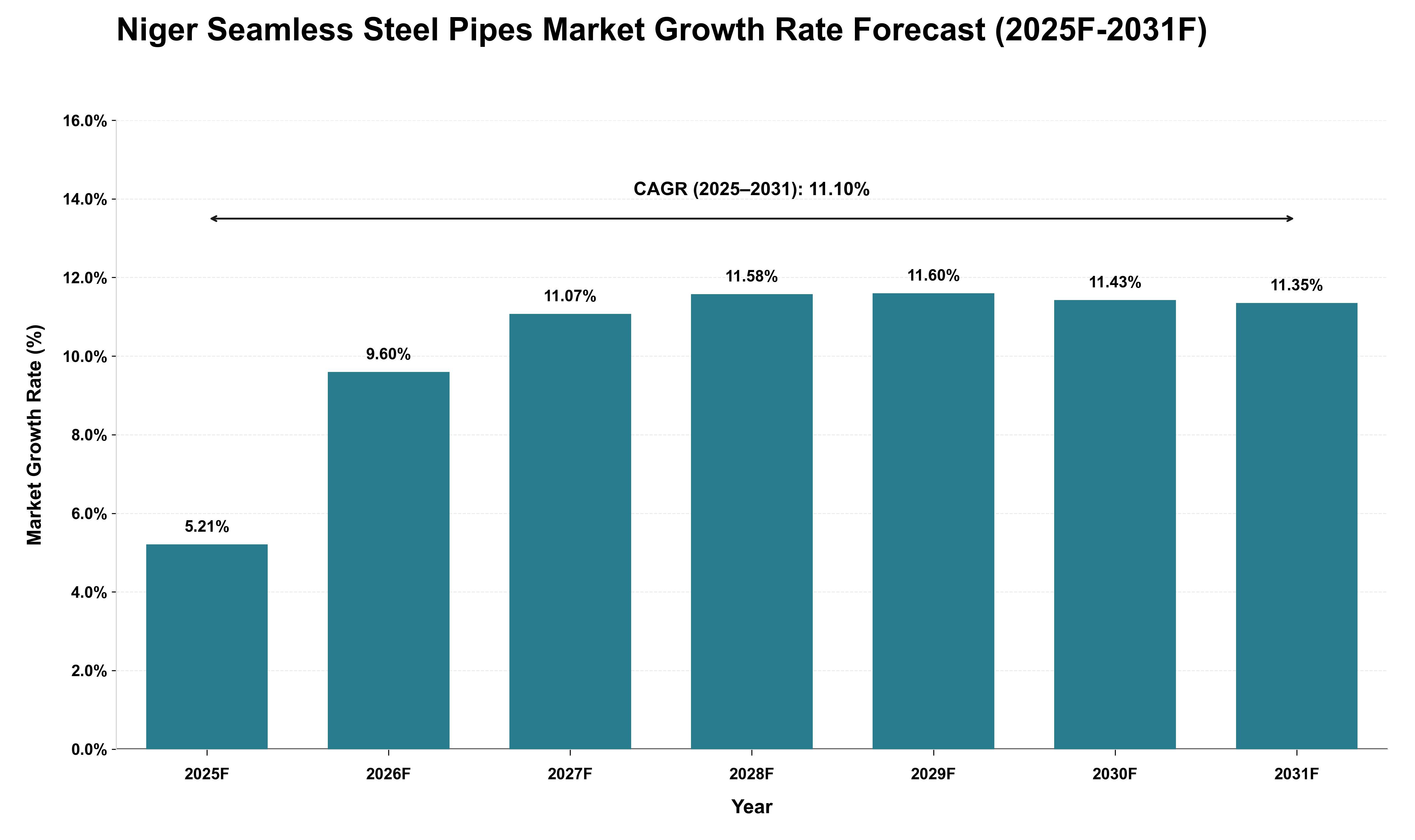 Niger Seamless Steel Pipes Market Growth Rate Analysis (2025 - 2031)