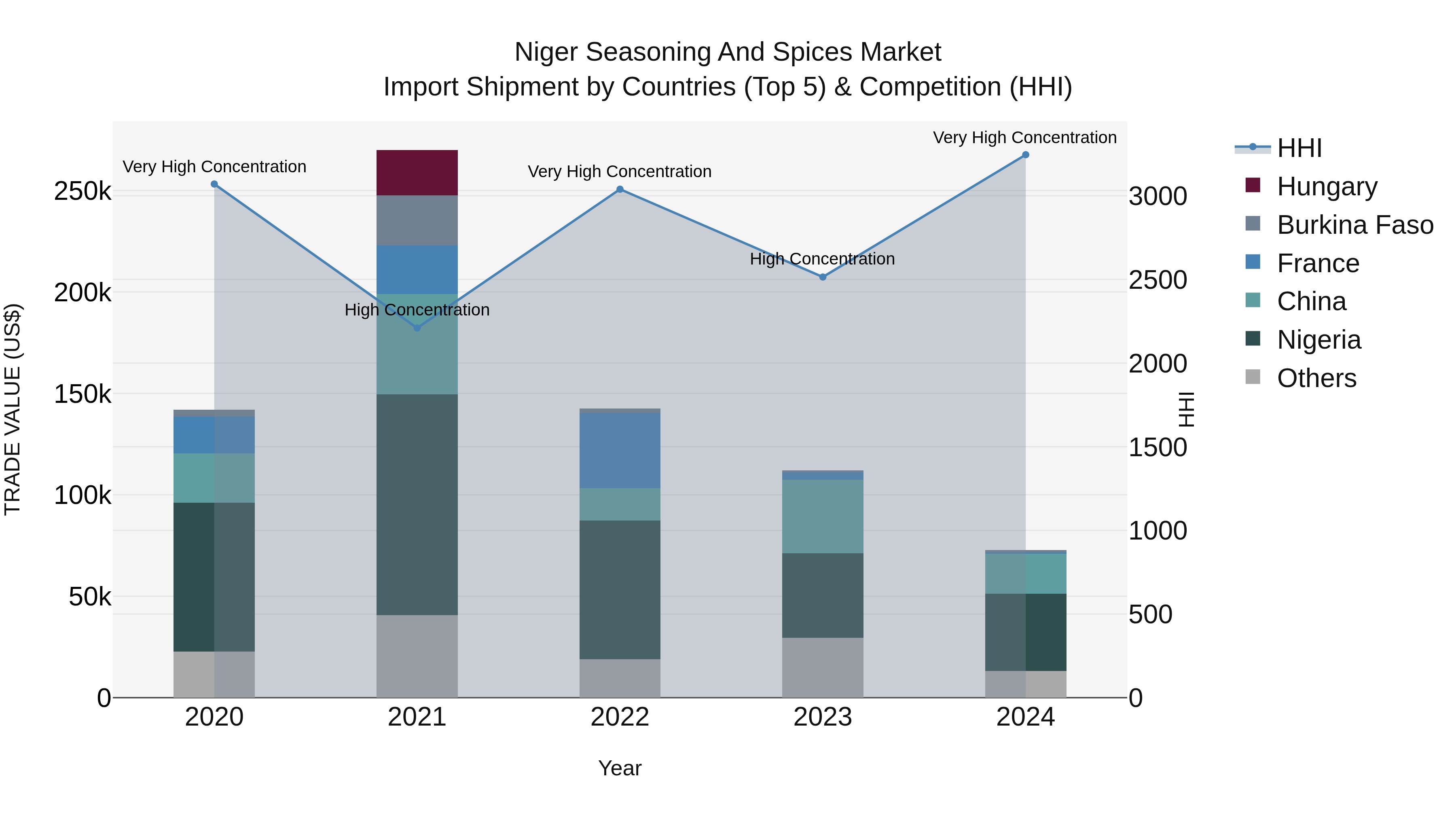 Niger Seasoning and Spices Market: Top 5 Importing Countries and Market Competition (HHI) Analysis