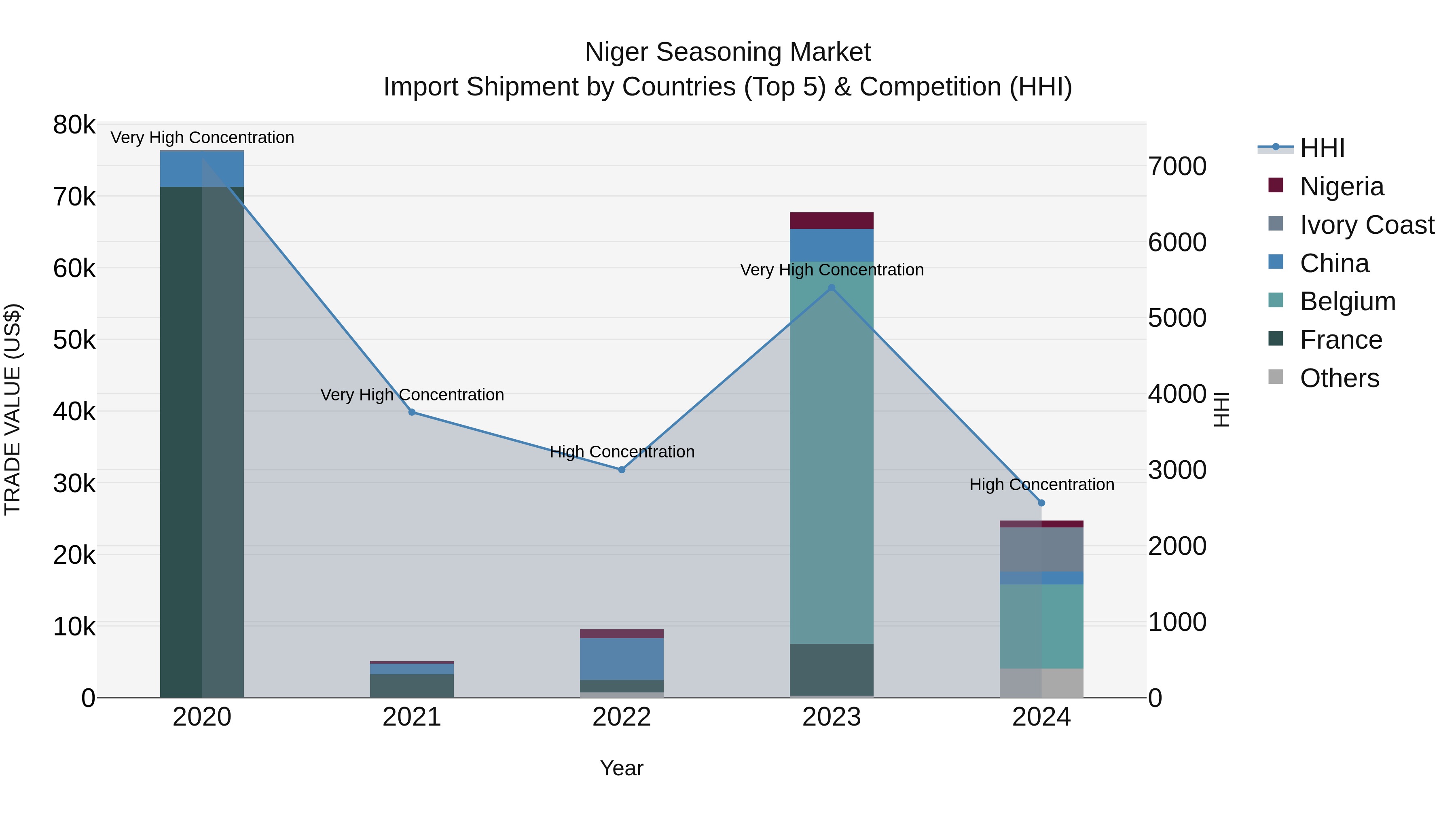 Niger Seasoning Market: Top 5 Importing Countries and Market Competition (HHI) Analysis