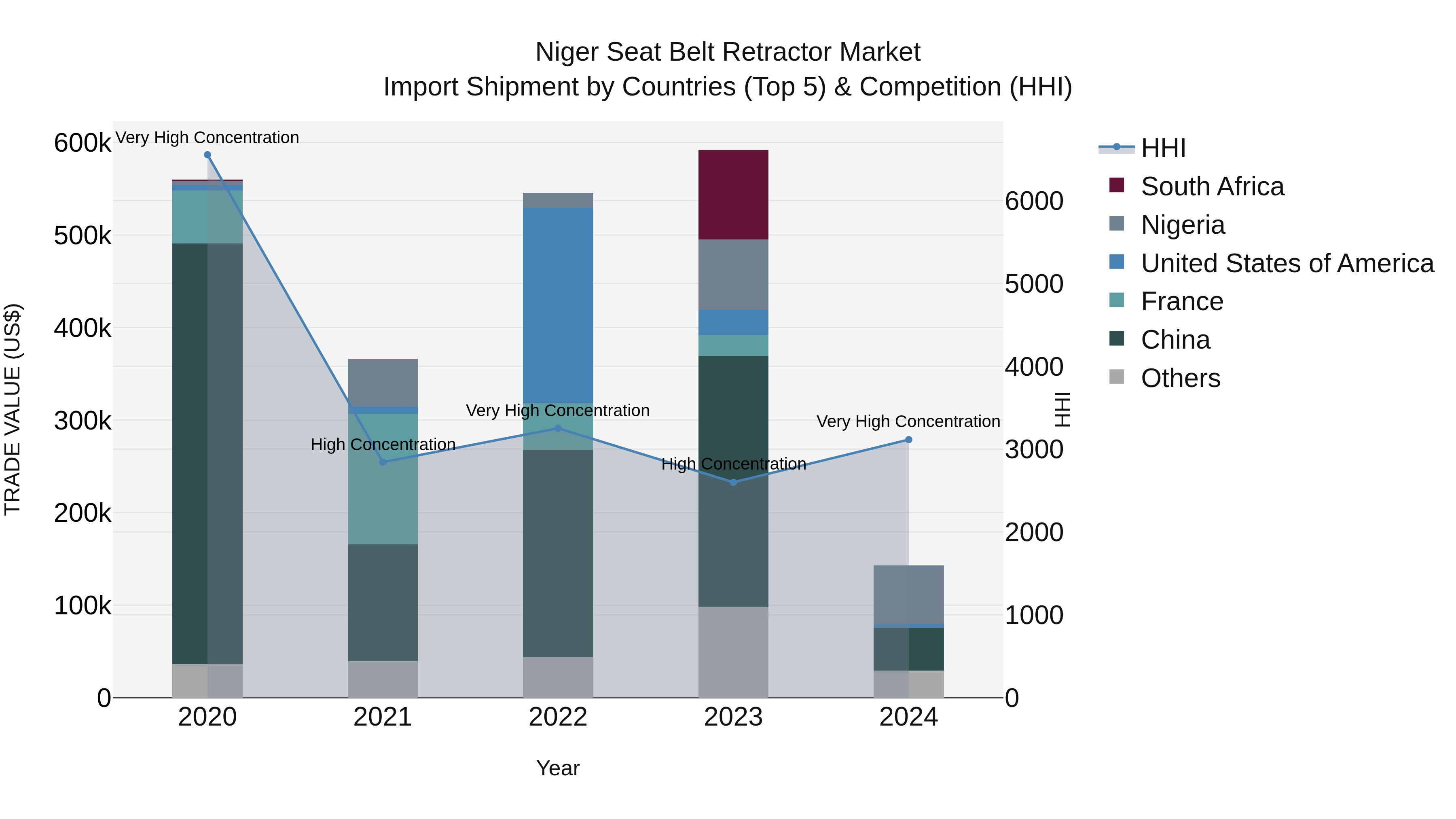 Niger Seat Belt Retractor Market: Top 5 Importing Countries and Market Competition (HHI) Analysis