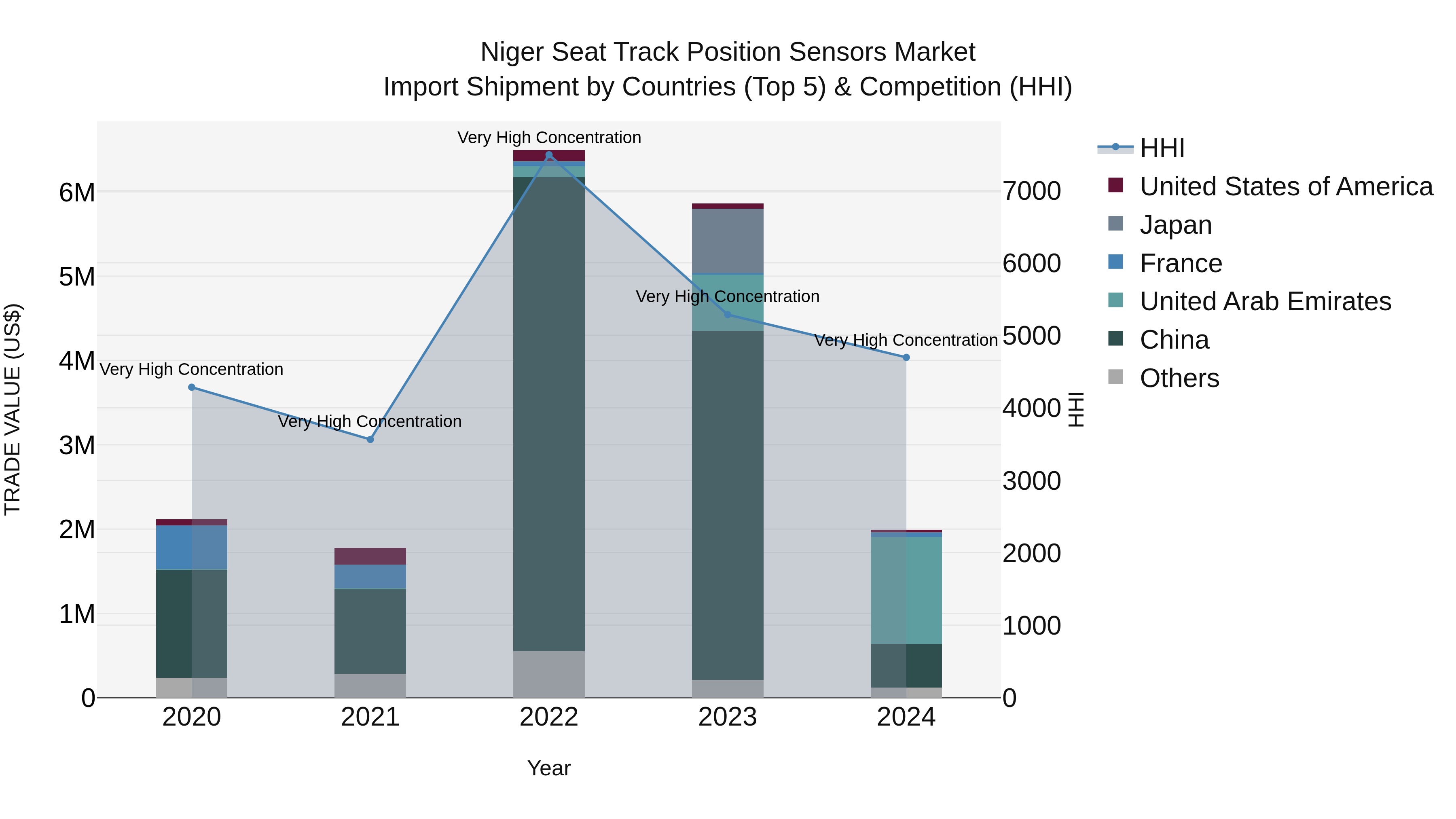 Niger Seat Track Position Sensors Market: Top 5 Importing Countries and Market Competition (HHI) Analysis