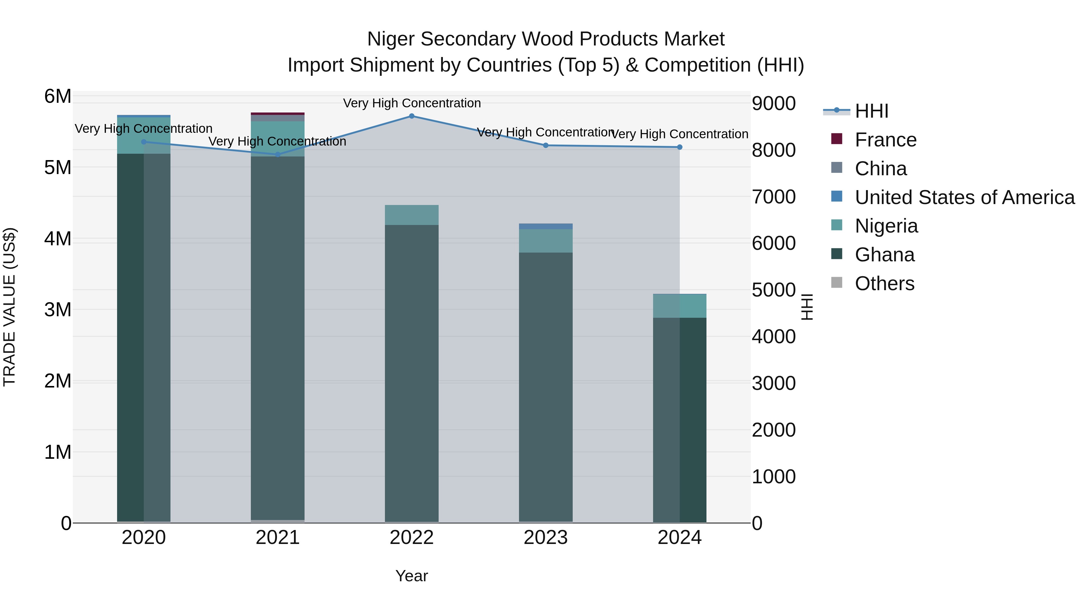 Niger Secondary Wood Products Market: Top 5 Importing Countries and Market Competition (HHI) Analysis