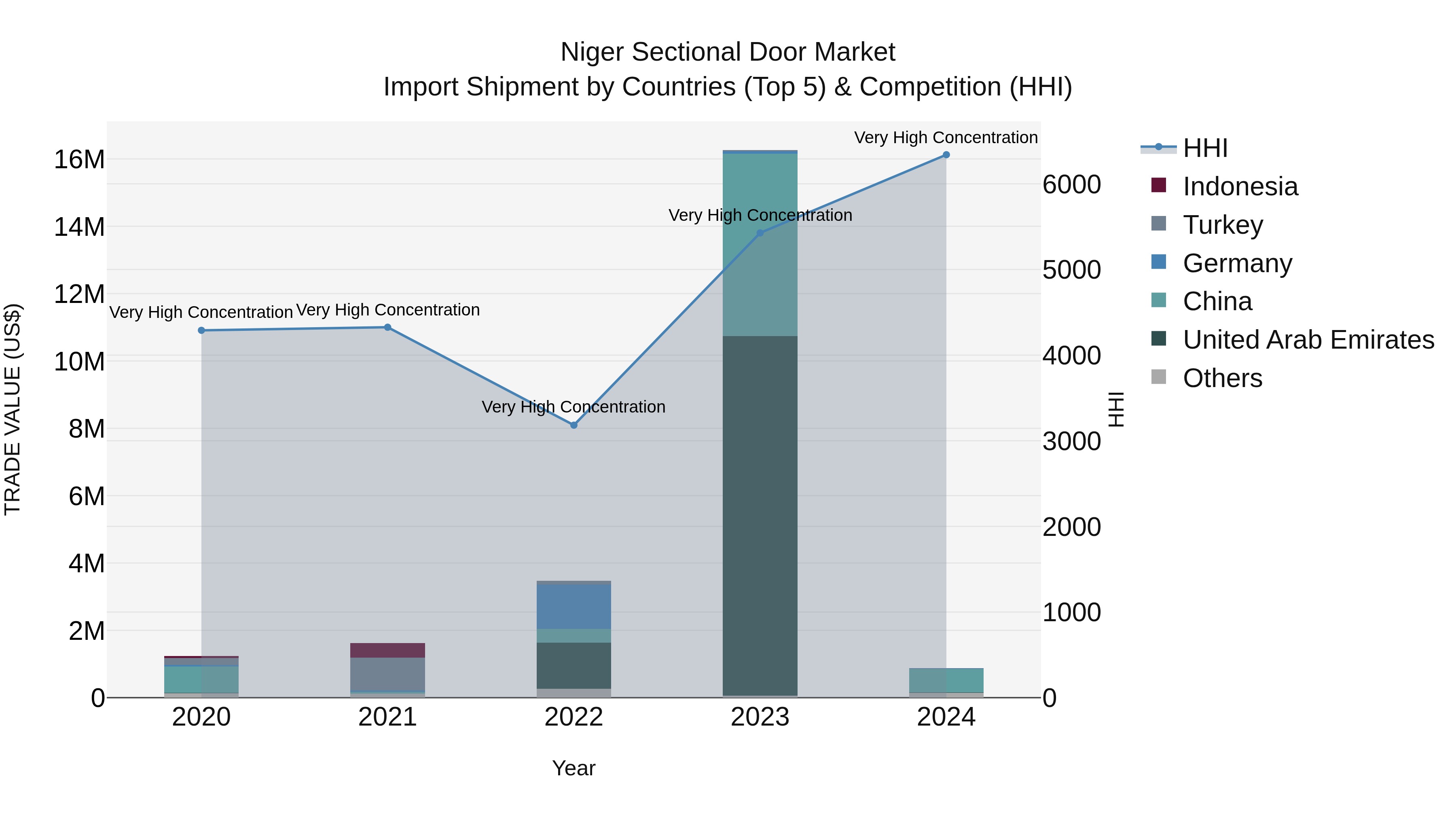 Niger Sectional Door Market: Top 5 Importing Countries and Market Competition (HHI) Analysis