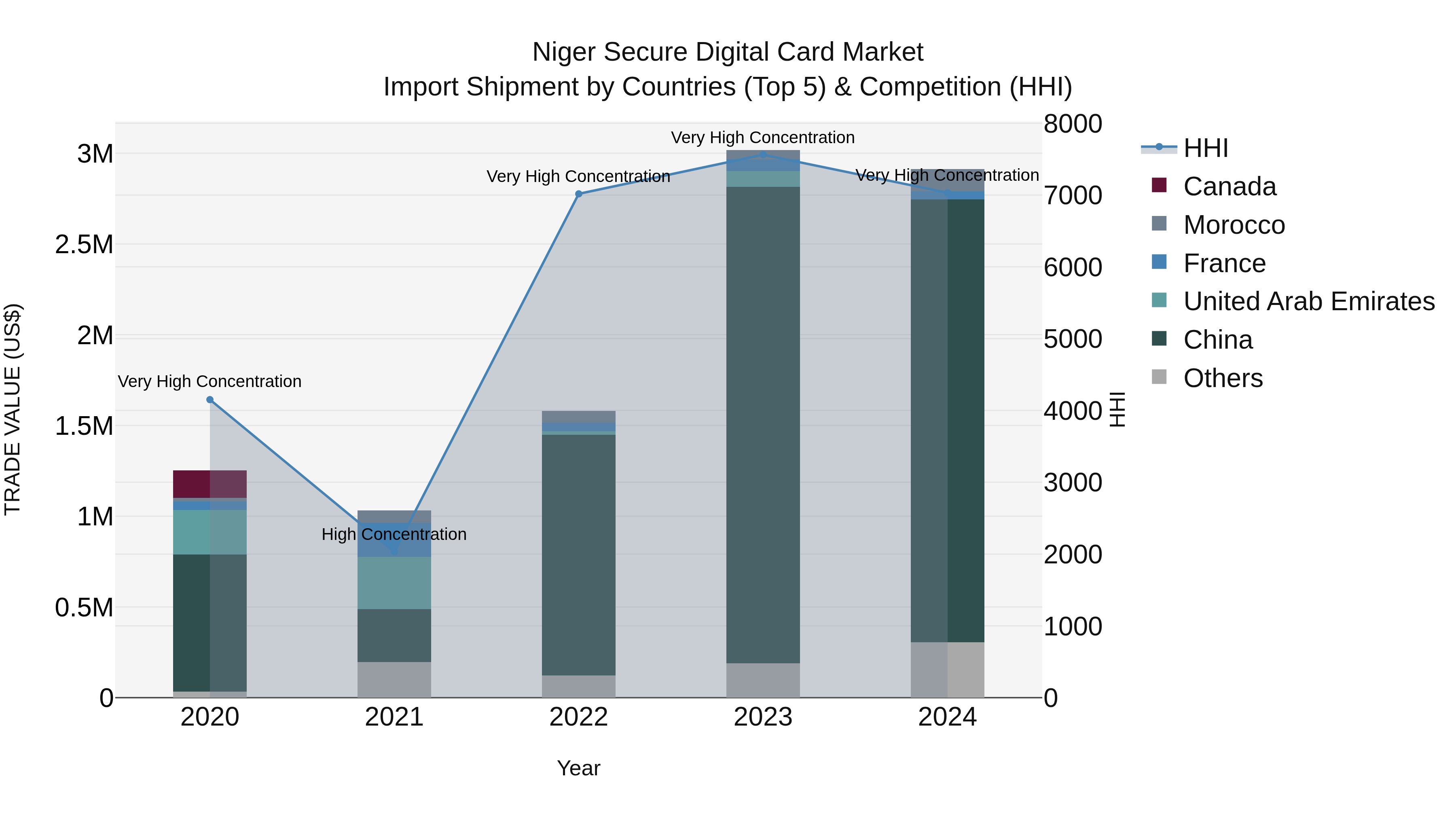 Niger Secure Digital Card Market: Top 5 Importing Countries and Market Competition (HHI) Analysis