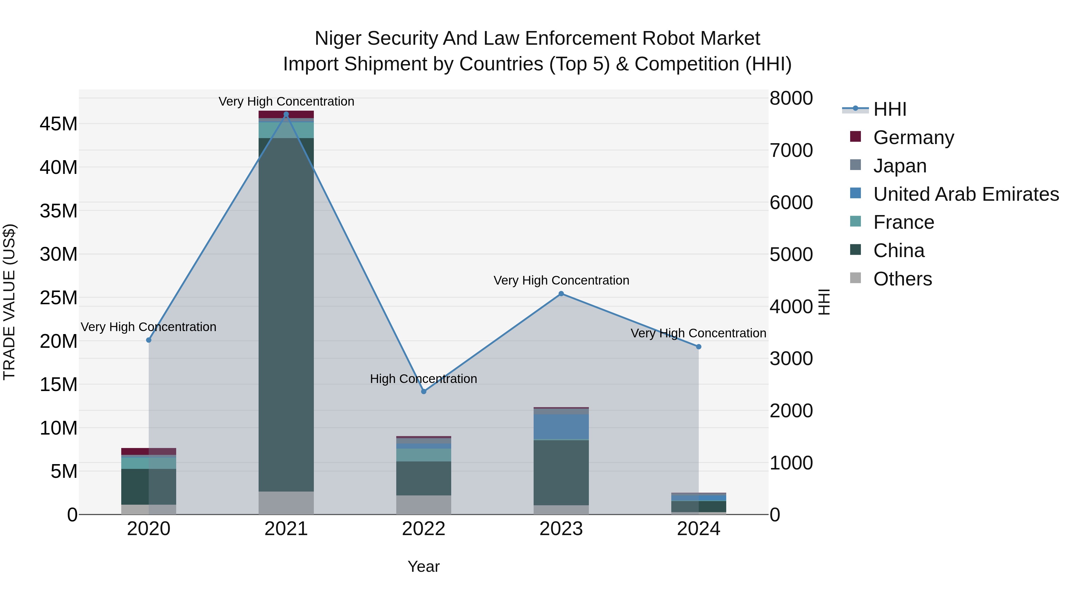 Niger Security and Law Enforcement Robot Market: Top 5 Importing Countries and Market Competition (HHI) Analysis