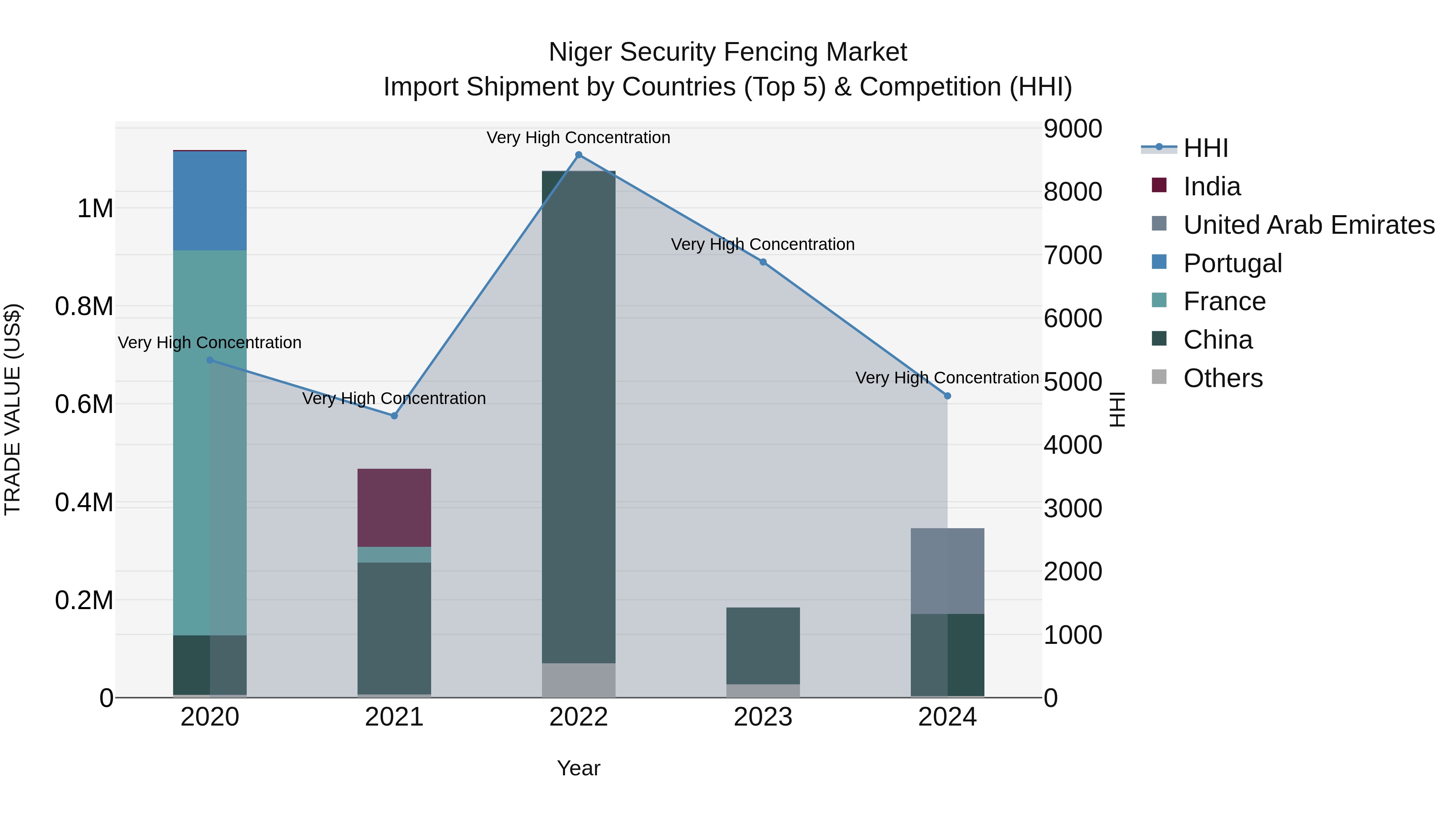 Niger Security Fencing Market: Top 5 Importing Countries and Market Competition (HHI) Analysis