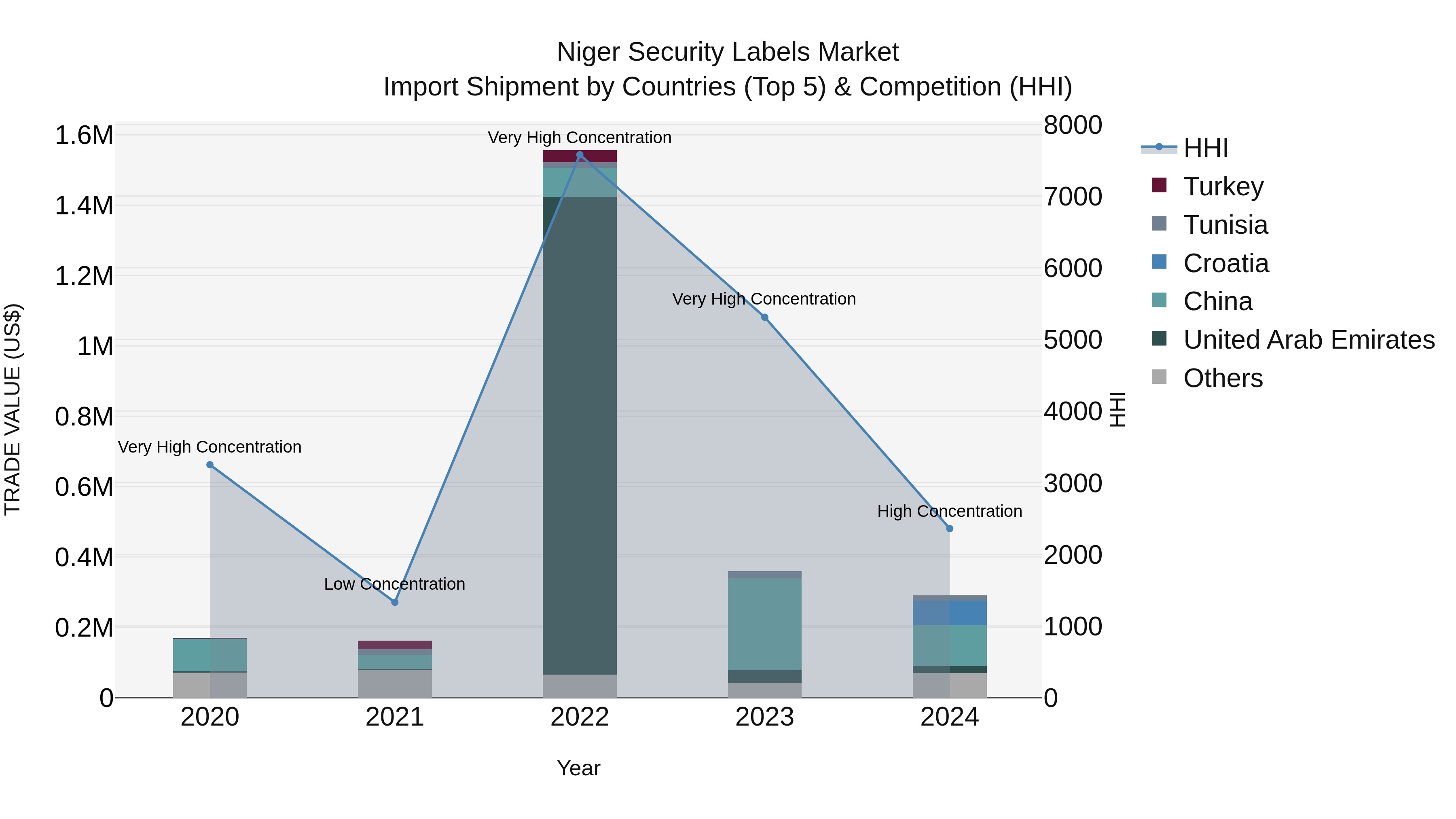 Niger Security Labels Market: Top 5 Importing Countries and Market Competition (HHI) Analysis