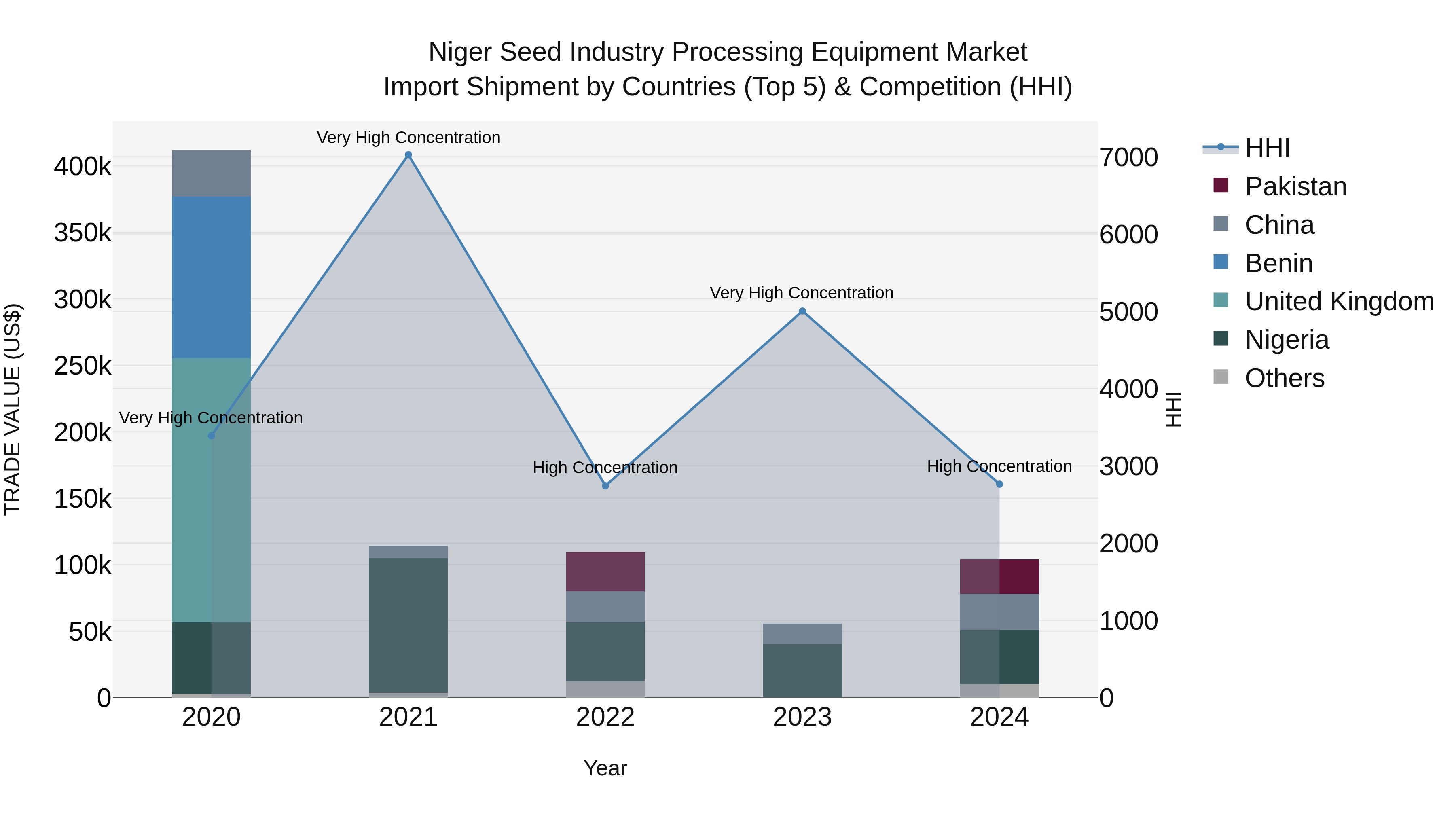 Niger Seed Industry Processing Equipment Market: Top 5 Importing Countries and Market Competition (HHI) Analysis