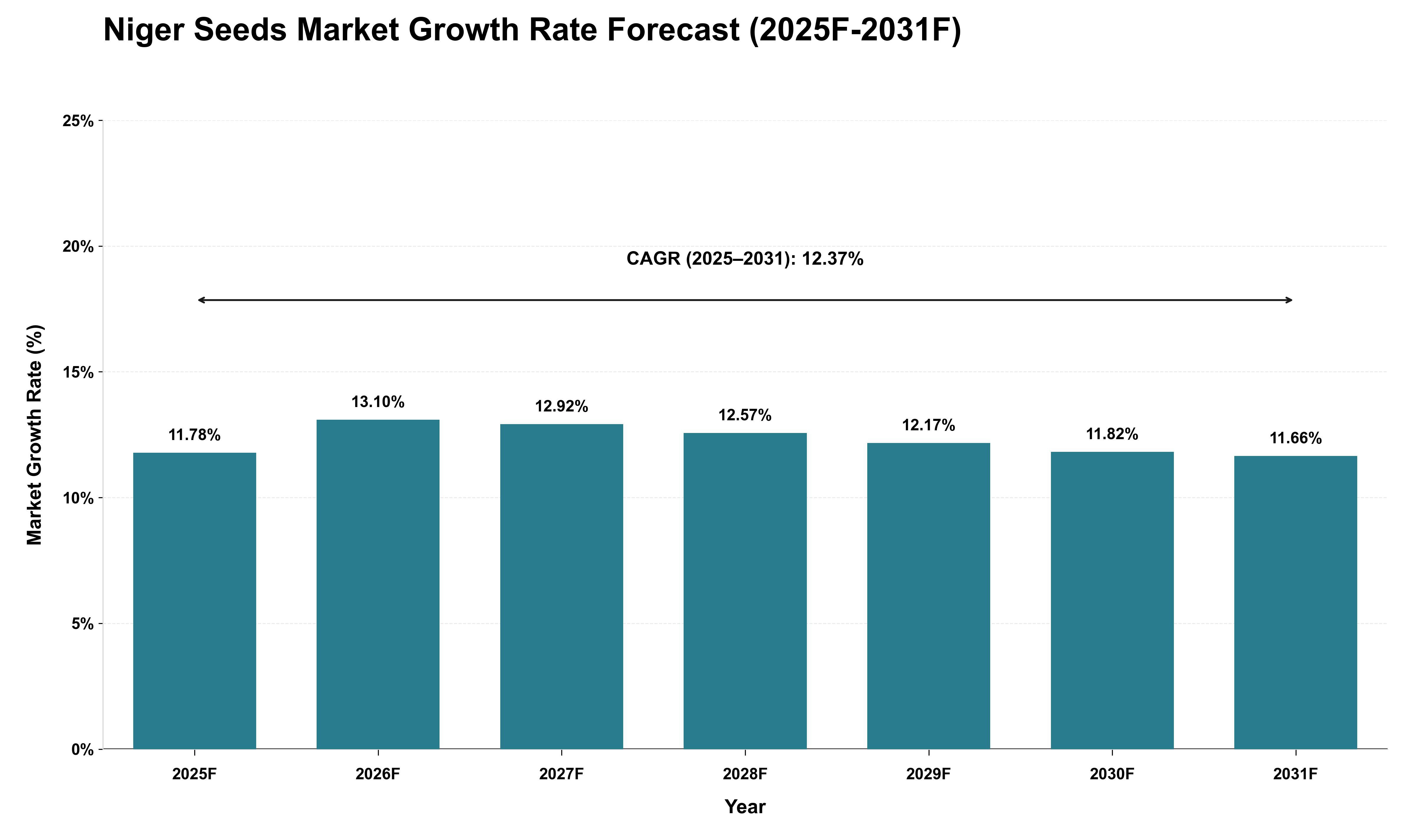 Niger Seeds Market Growth Rate Analysis (2025 - 2031)