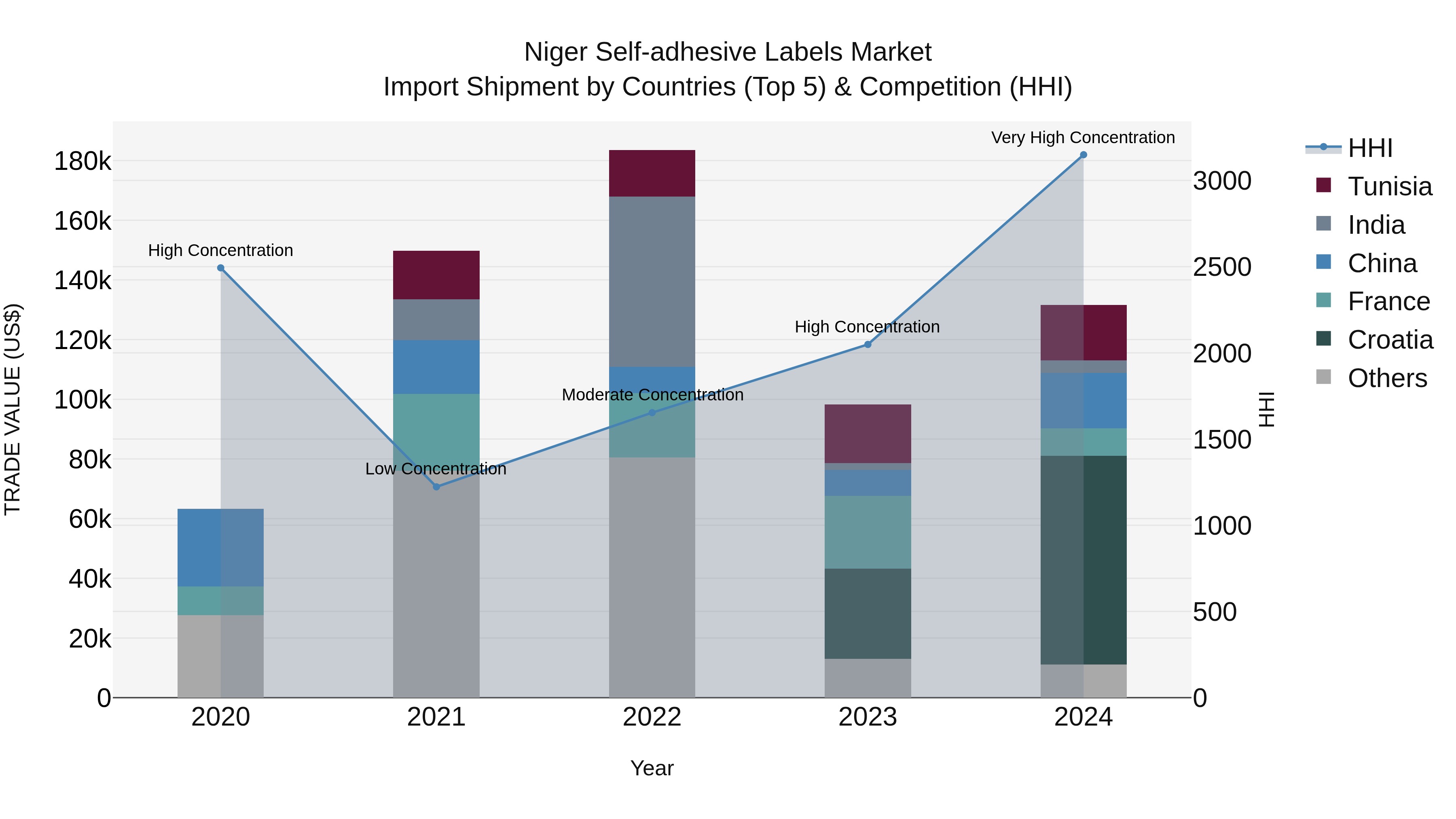 Niger Self-adhesive Labels Market: Top 5 Importing Countries and Market Competition (HHI) Analysis