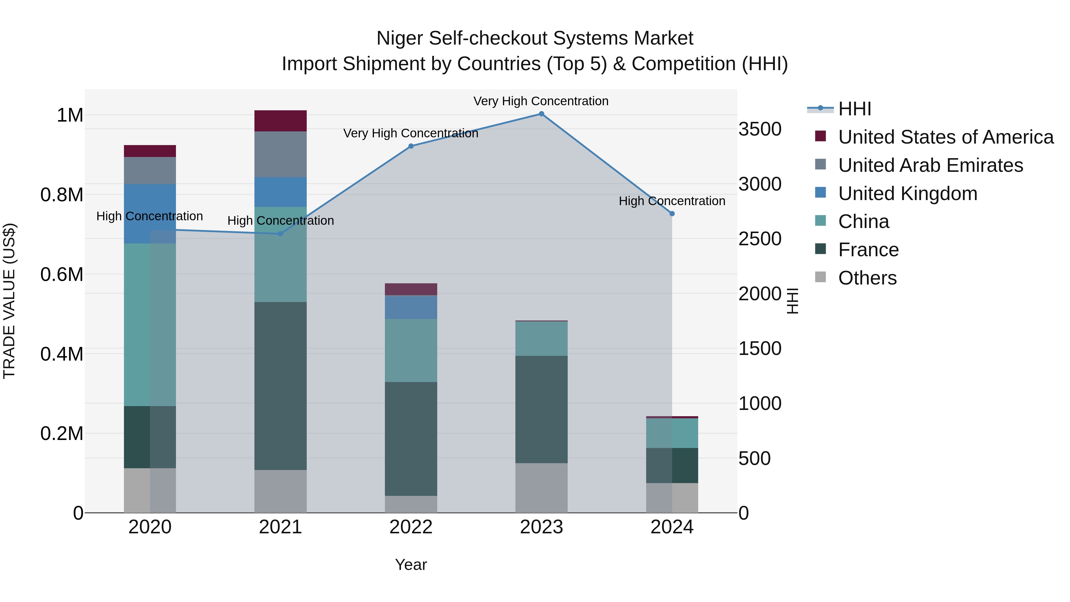 Niger Self-checkout Systems Market: Top 5 Importing Countries and Market Competition (HHI) Analysis