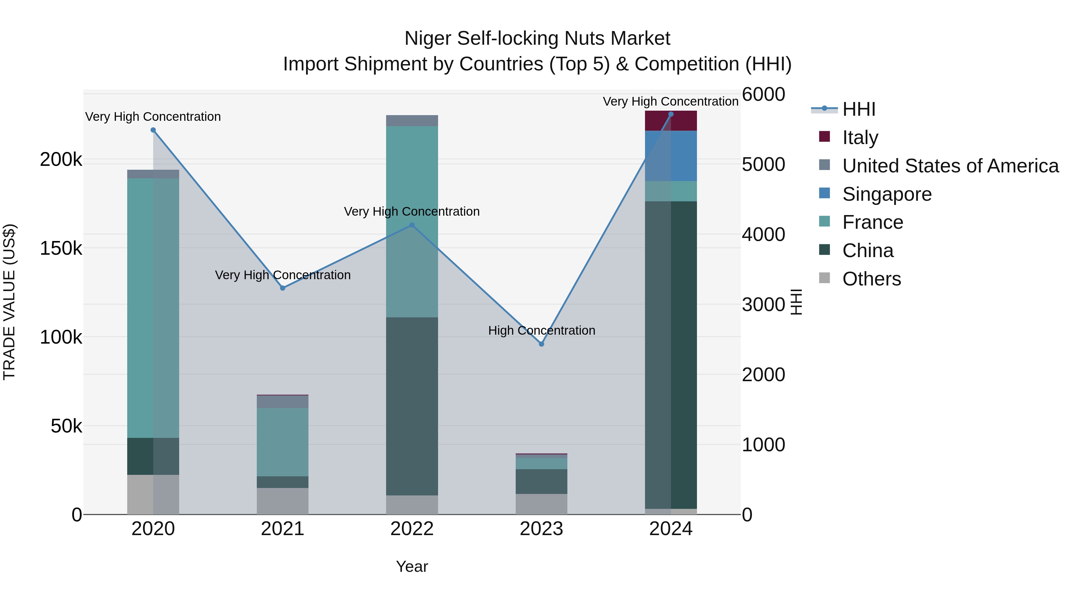 Niger Self-locking Nuts Market: Top 5 Importing Countries and Market Competition (HHI) Analysis